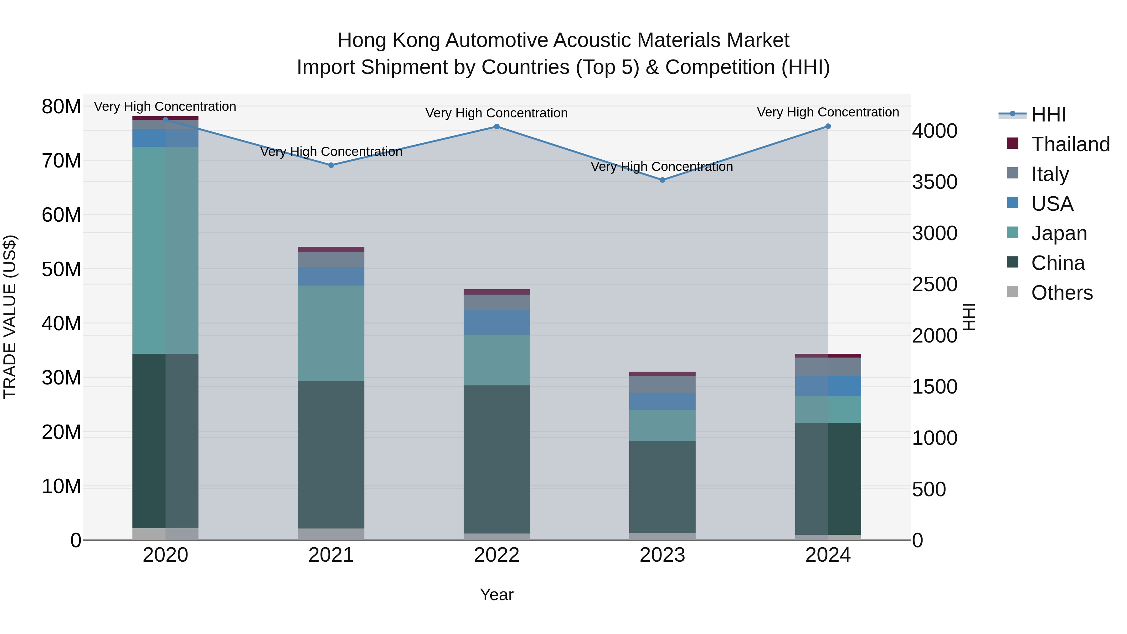Hong Kong Automotive Acoustic Materials Market Top 5 Importing Countries and Market Competition (HHI) Analysis