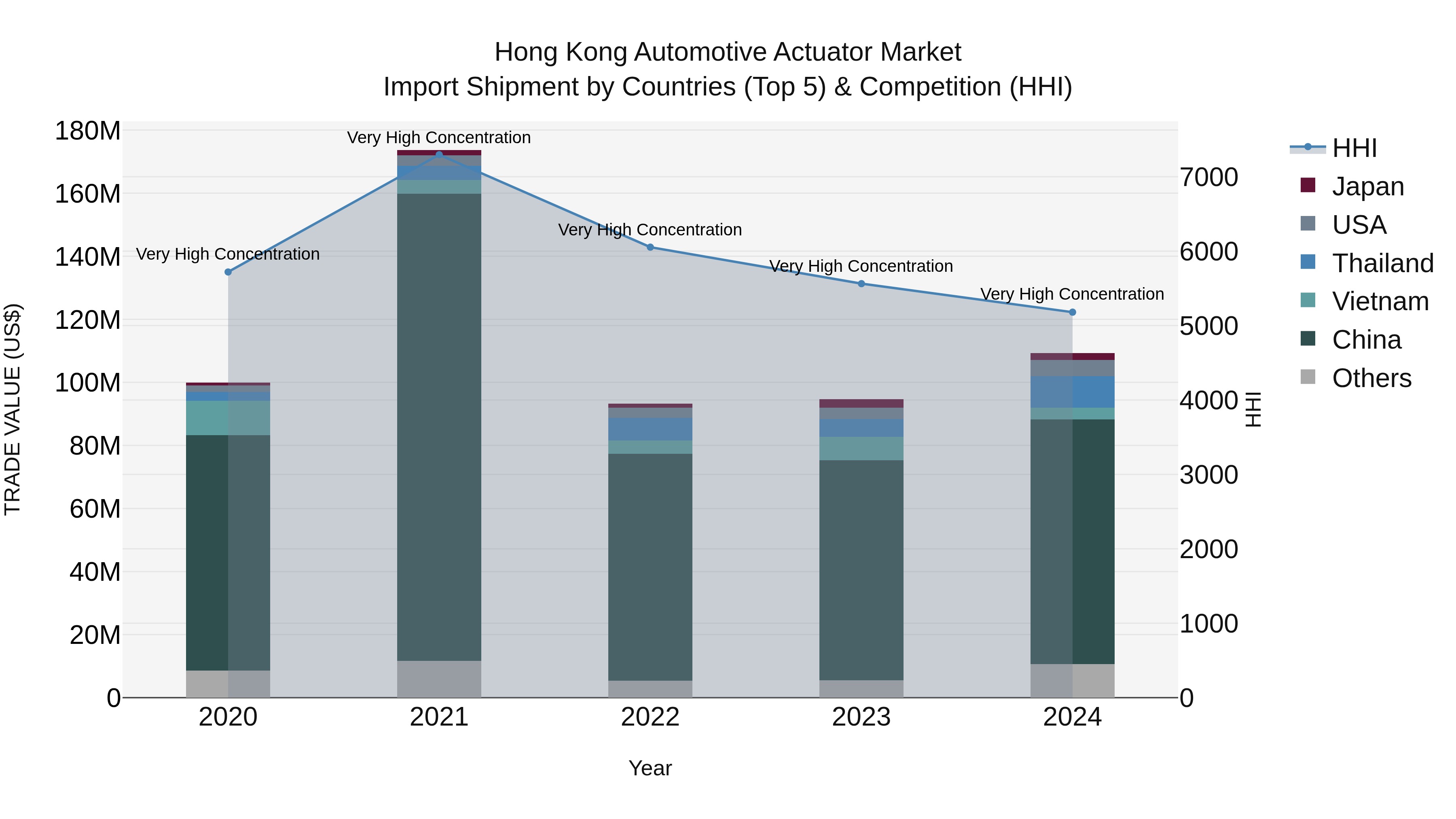 Hong Kong Automotive Actuator Market Top 5 Importing Countries and Market Competition (HHI) Analysis