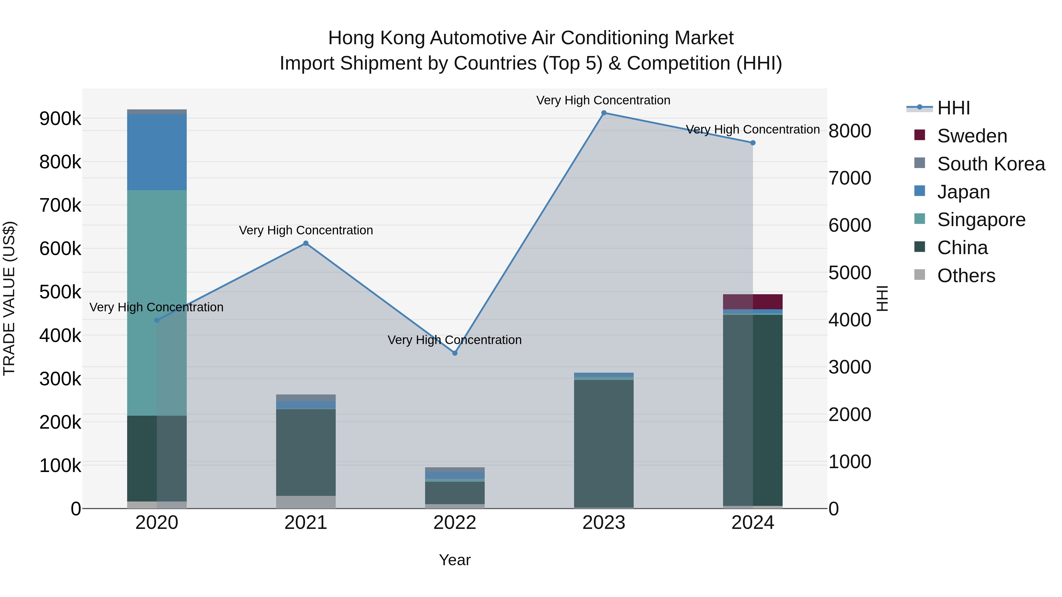 Hong Kong Automotive Air Conditioning Market Top 5 Importing Countries and Market Competition (HHI) Analysis