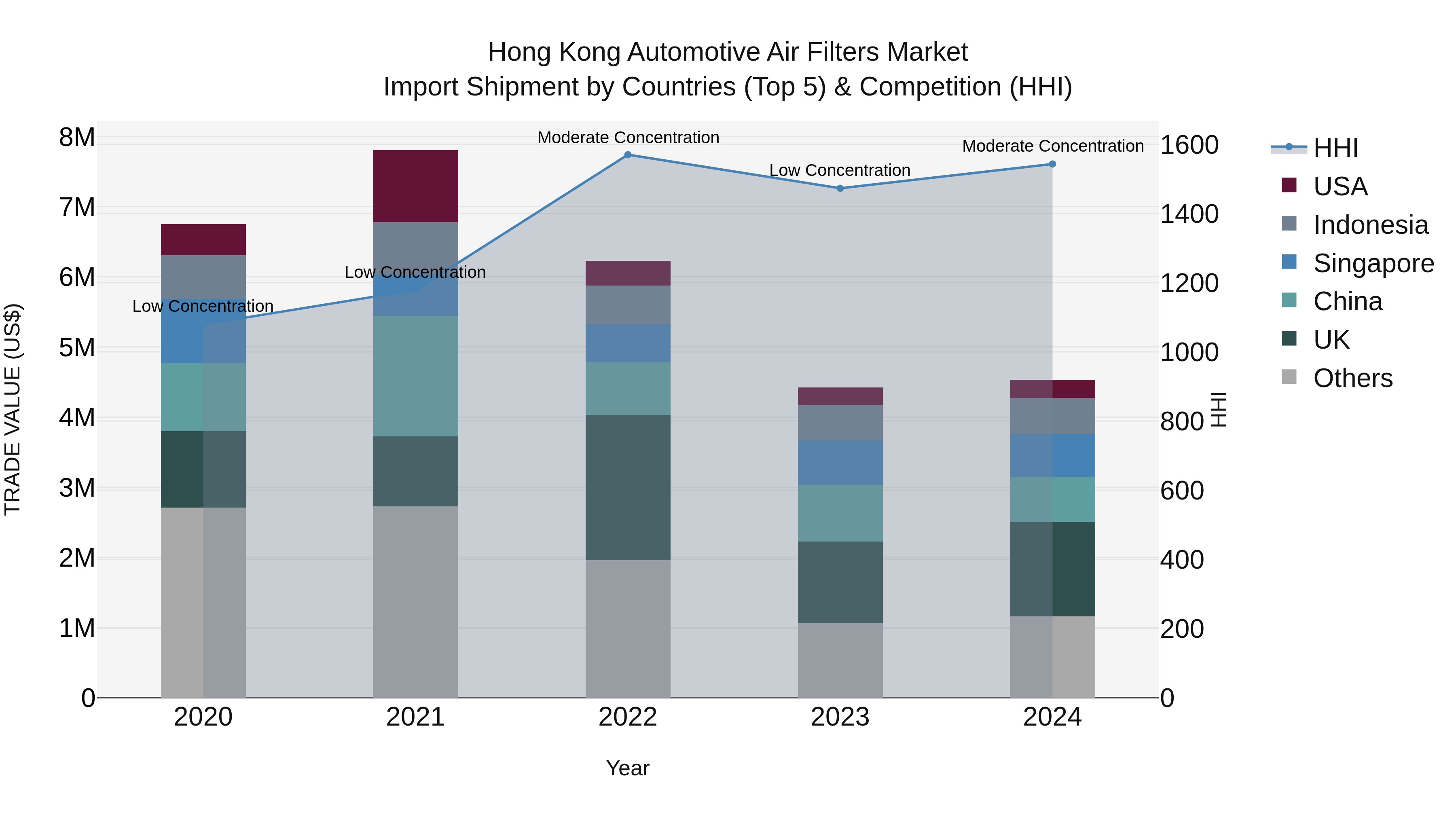 Hong Kong Automotive Air Filters Market Top 5 Importing Countries and Market Competition (HHI) Analysis