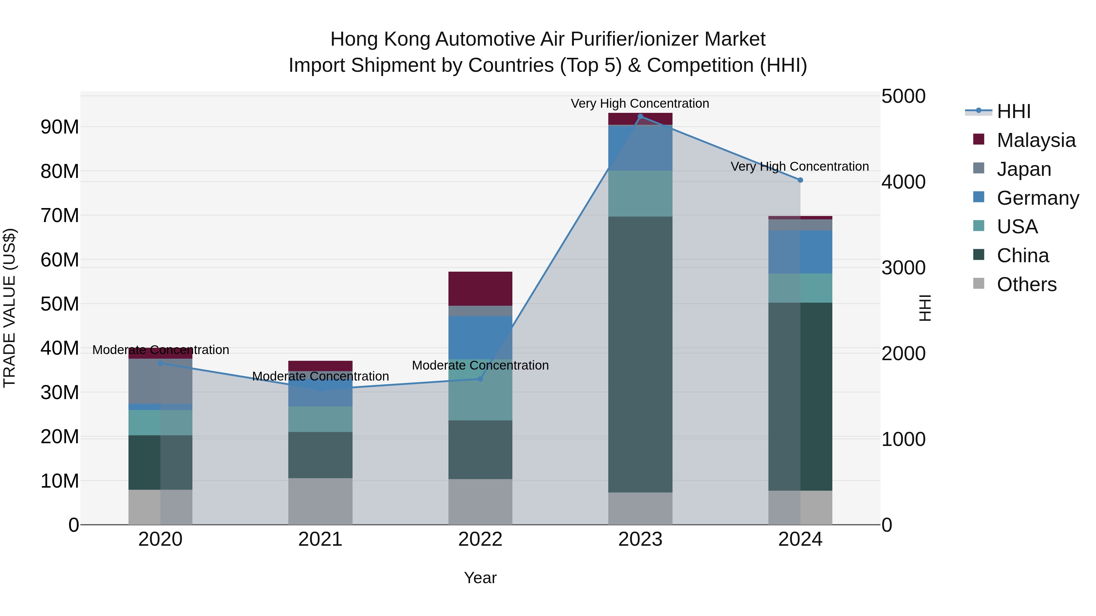 Hong Kong Automotive Air Purifier/ionizer Market Top 5 Importing Countries and Market Competition (HHI) Analysis