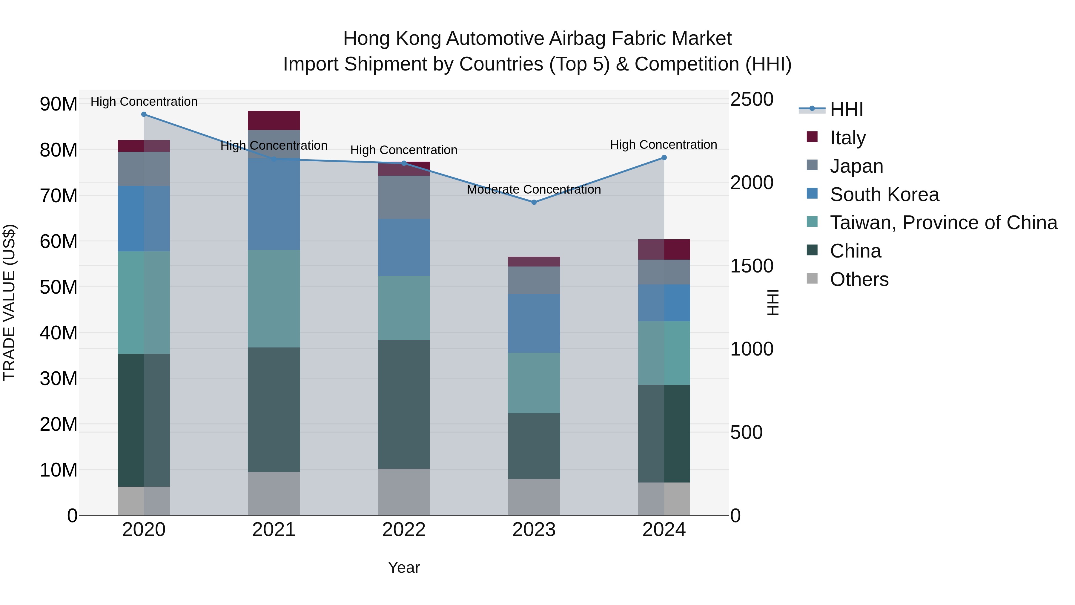 Hong Kong Automotive Airbag Fabric Market Top 5 Importing Countries and Market Competition (HHI) Analysis