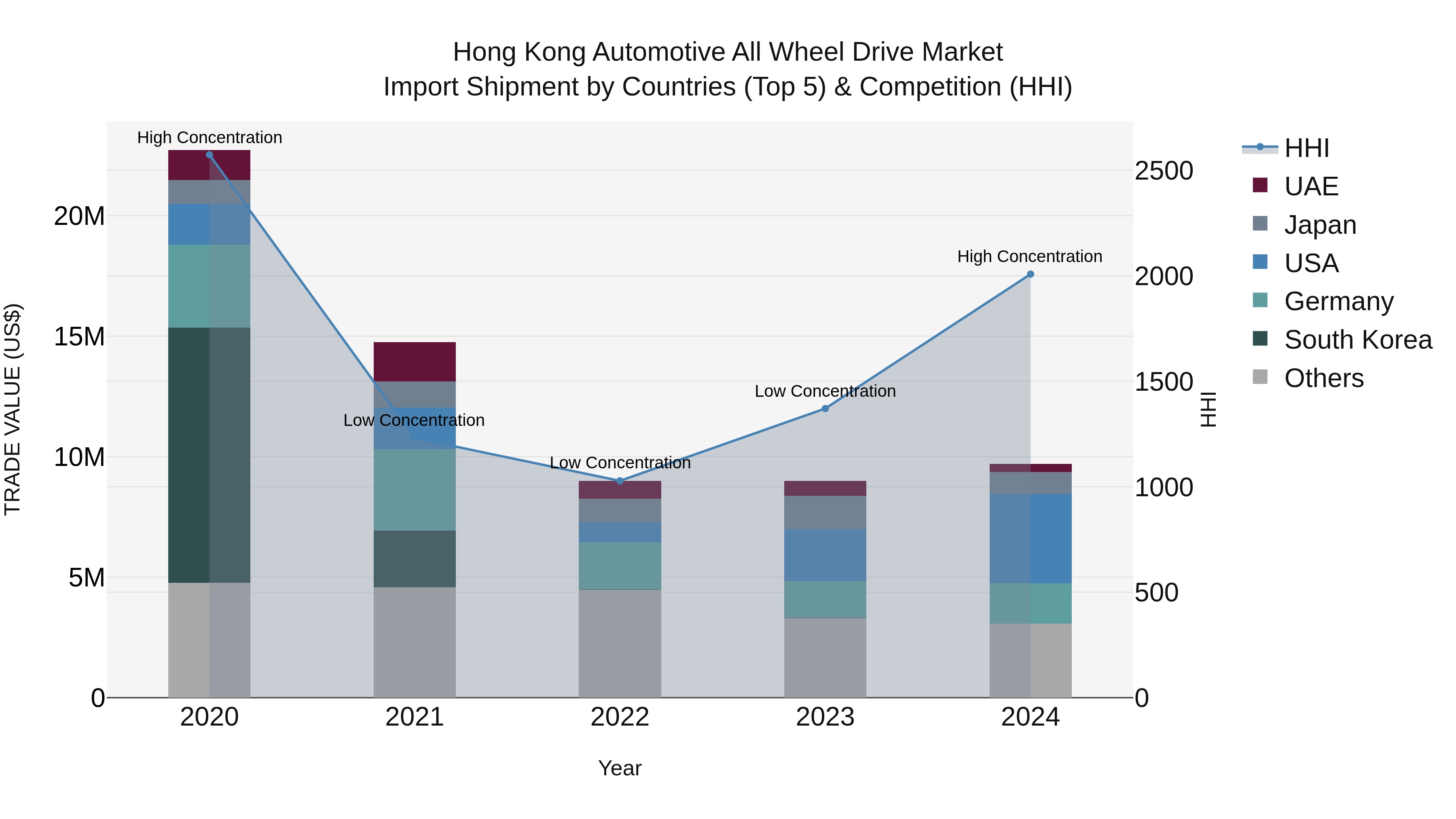 Hong Kong Automotive All Wheel Drive Market Top 5 Importing Countries and Market Competition (HHI) Analysis