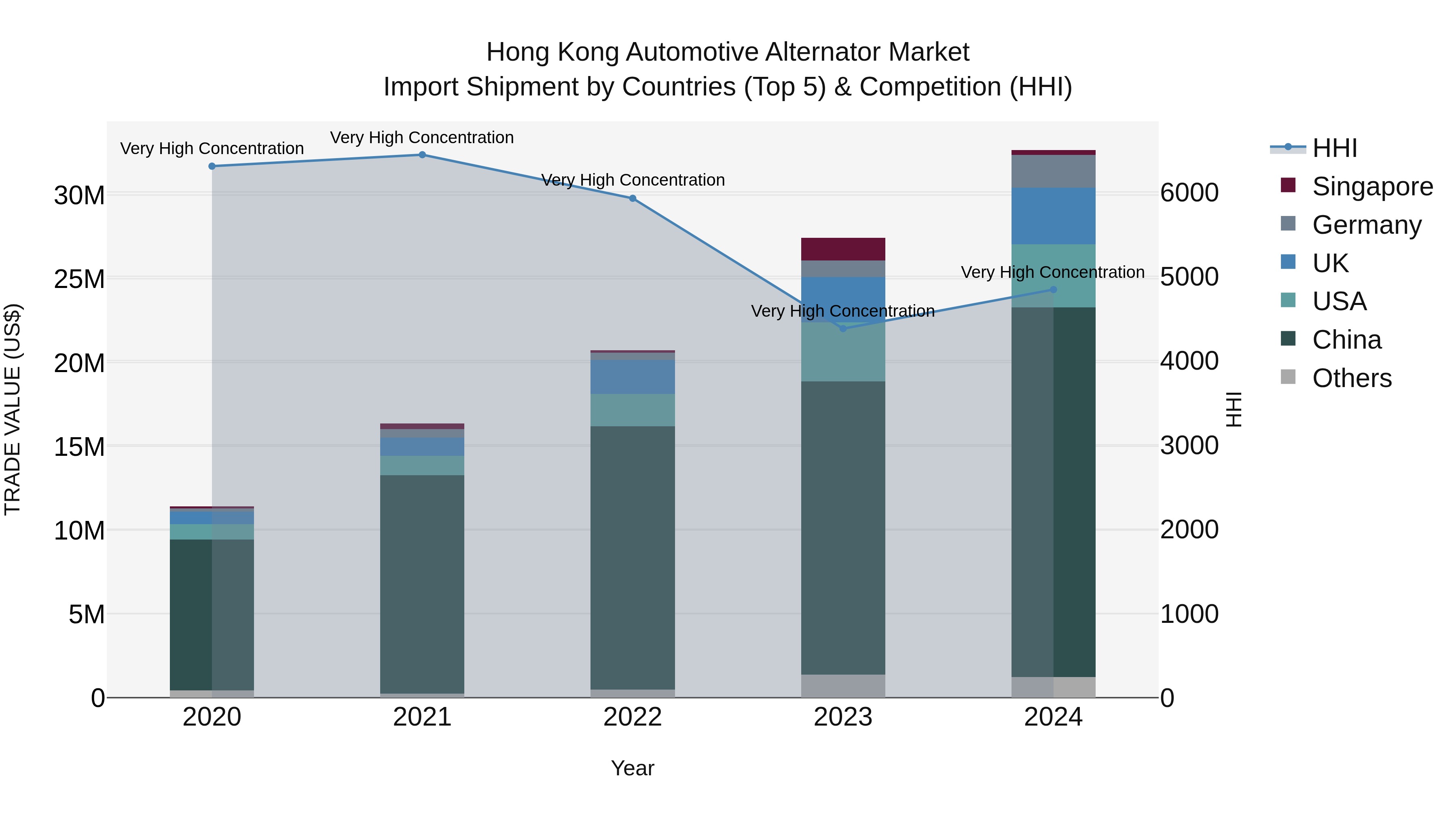 Hong Kong Automotive Alternator Market Top 5 Importing Countries and Market Competition (HHI) Analysis