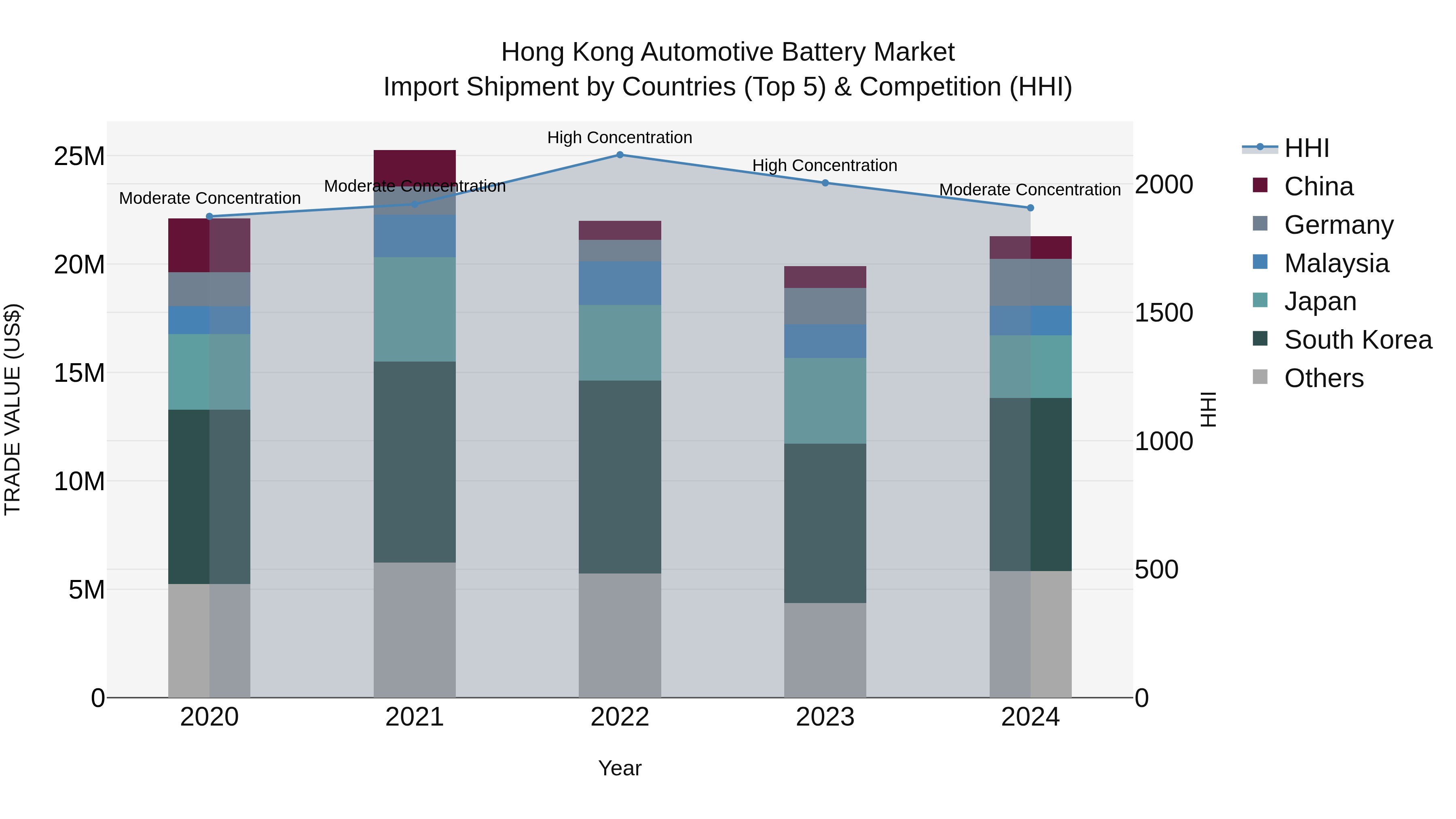 Hong Kong Automotive Battery Market Top 5 Importing Countries and Market Competition (HHI) Analysis