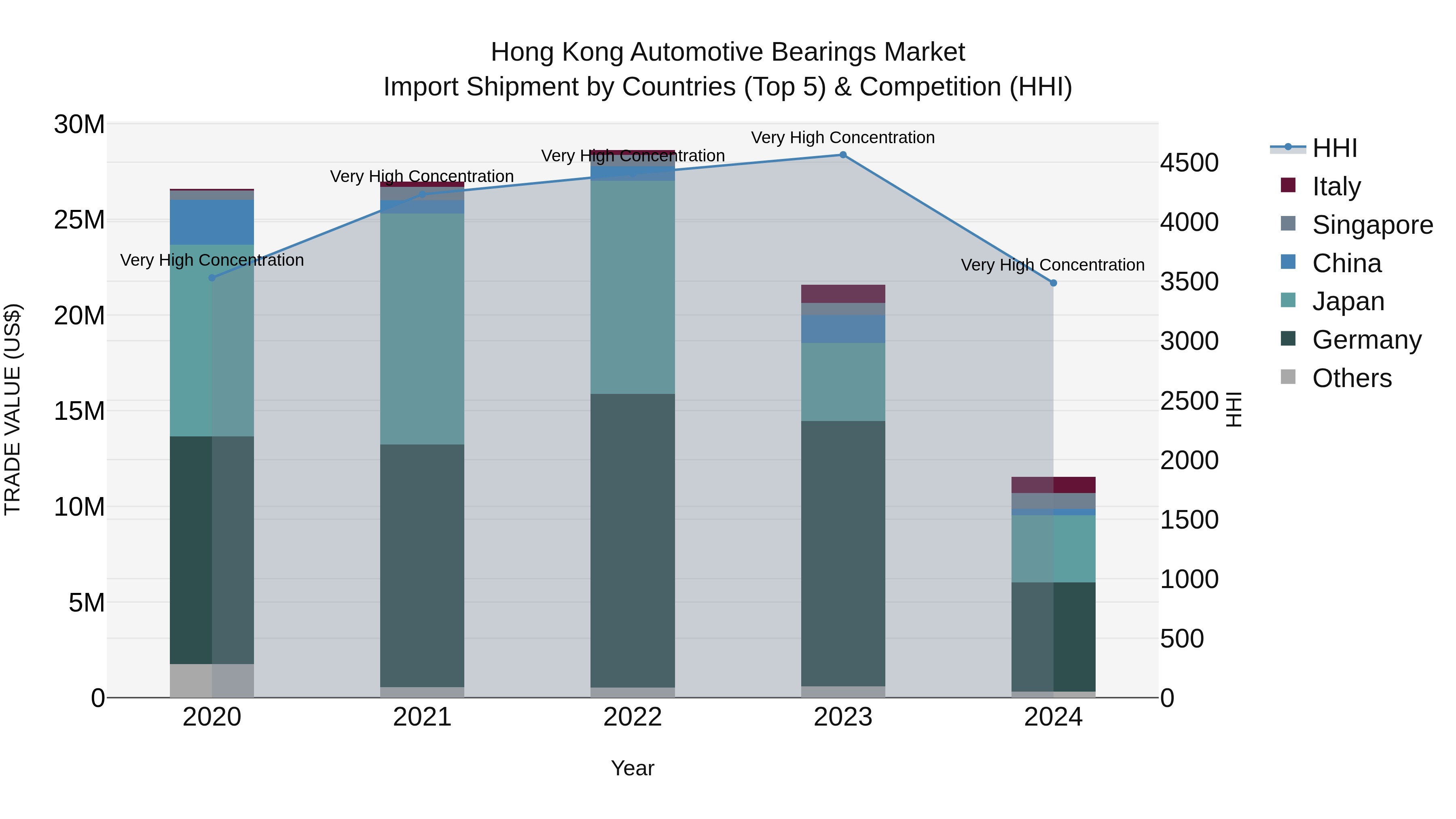 Hong Kong Automotive Bearings Market Top 5 Importing Countries and Market Competition (HHI) Analysis