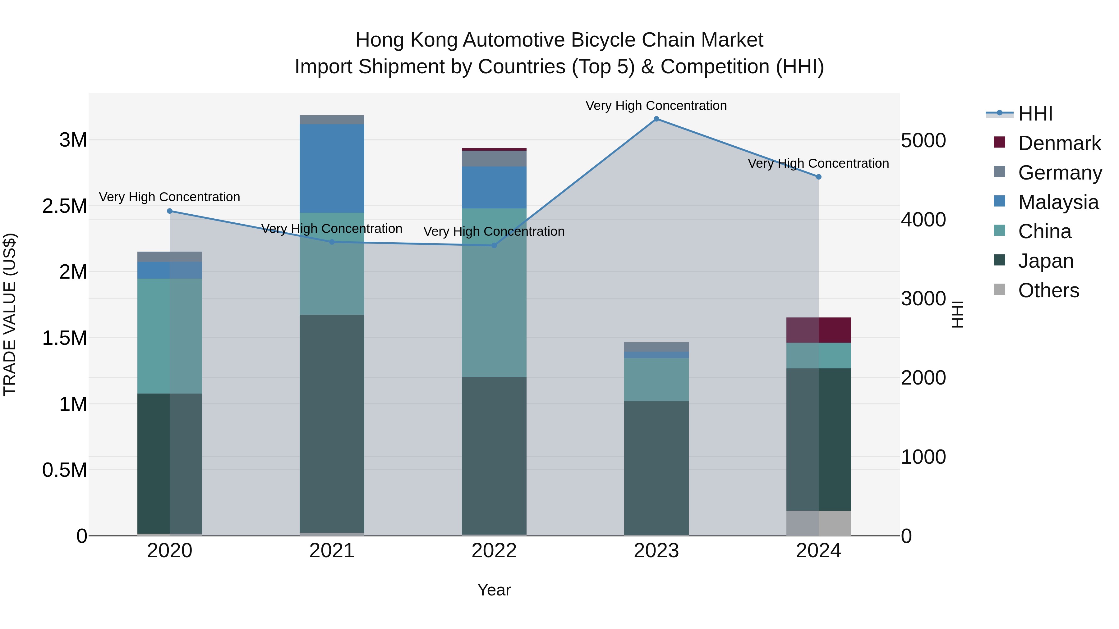 Hong Kong Automotive Bicycle Chain Market Top 5 Importing Countries and Market Competition (HHI) Analysis
