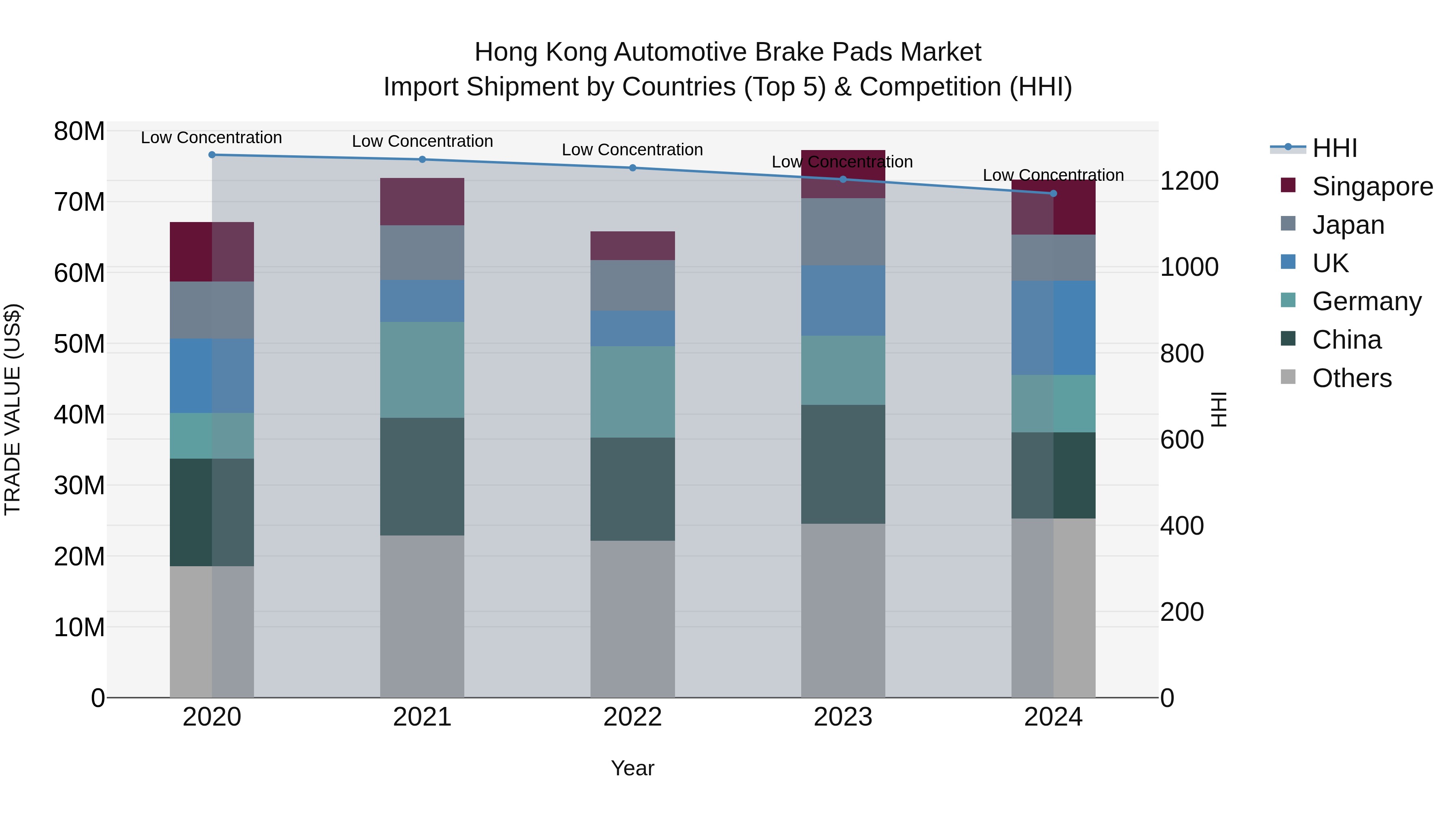 Hong Kong Automotive Brake Pads Market Top 5 Importing Countries and Market Competition (HHI) Analysis