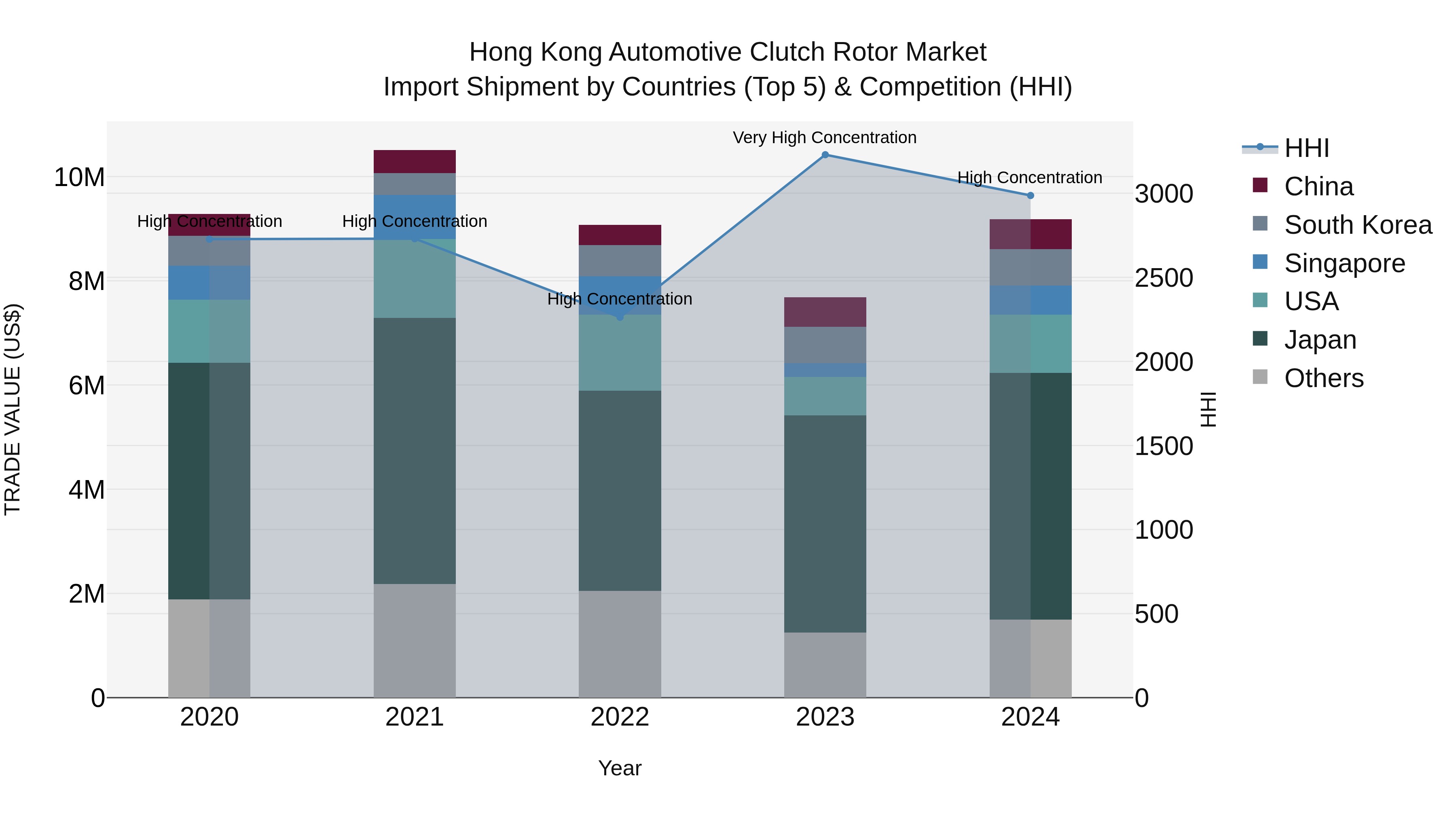 Hong Kong Automotive Clutch Rotor Market Top 5 Importing Countries and Market Competition (HHI) Analysis