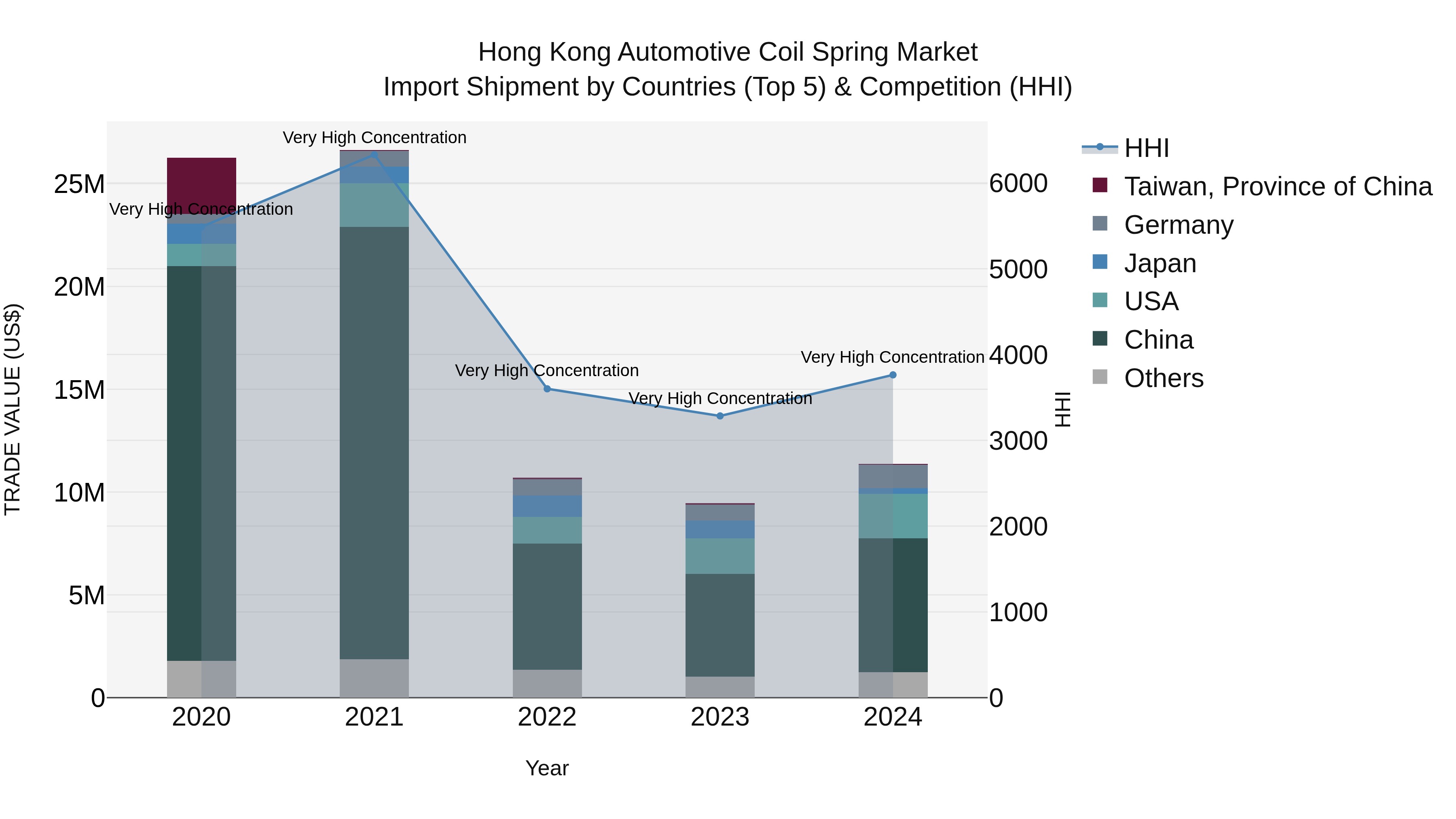 Hong Kong Automotive Coil Spring Market Top 5 Importing Countries and Market Competition (HHI) Analysis