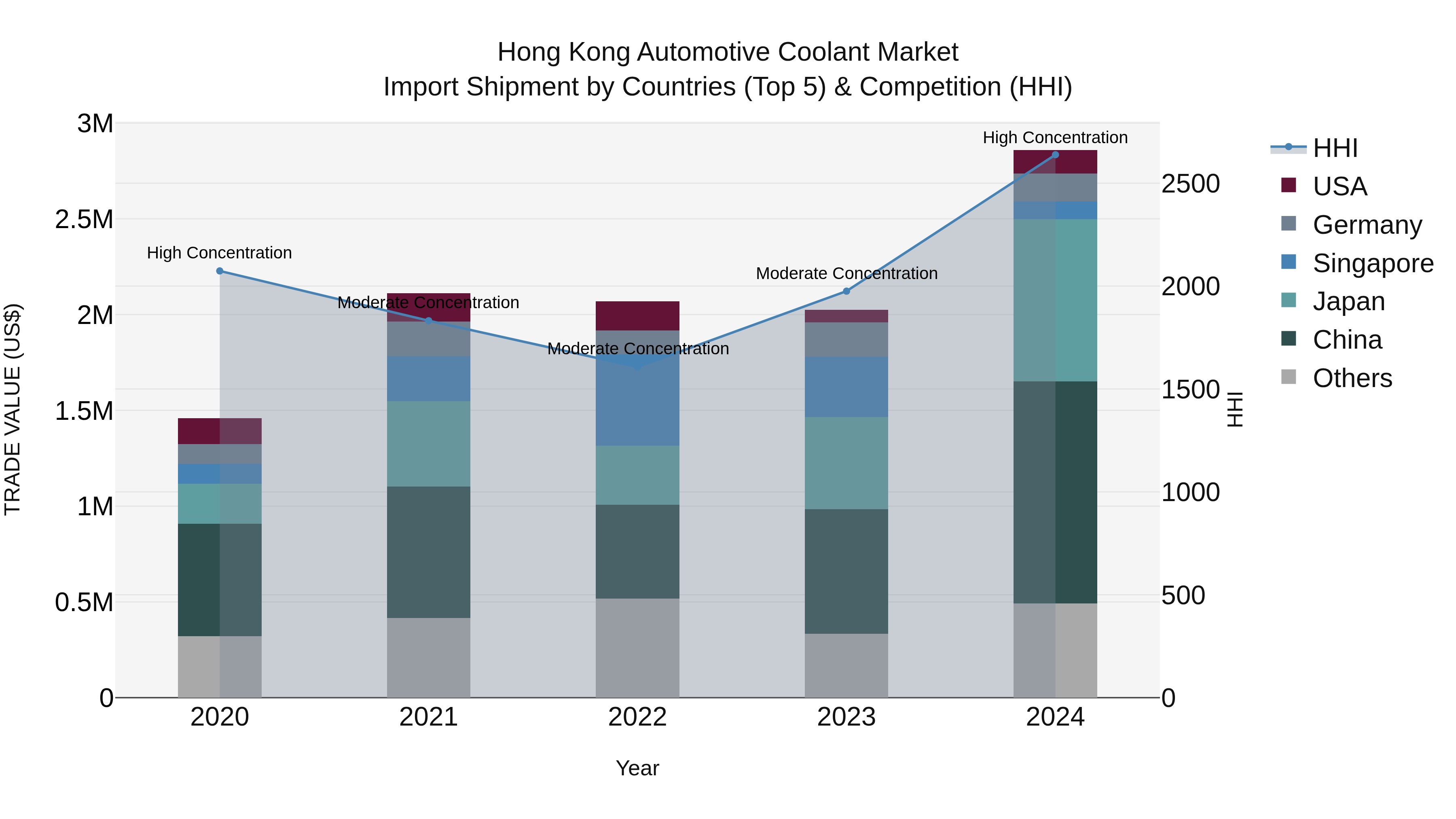 Hong Kong Automotive Coolant Market Top 5 Importing Countries and Market Competition (HHI) Analysis