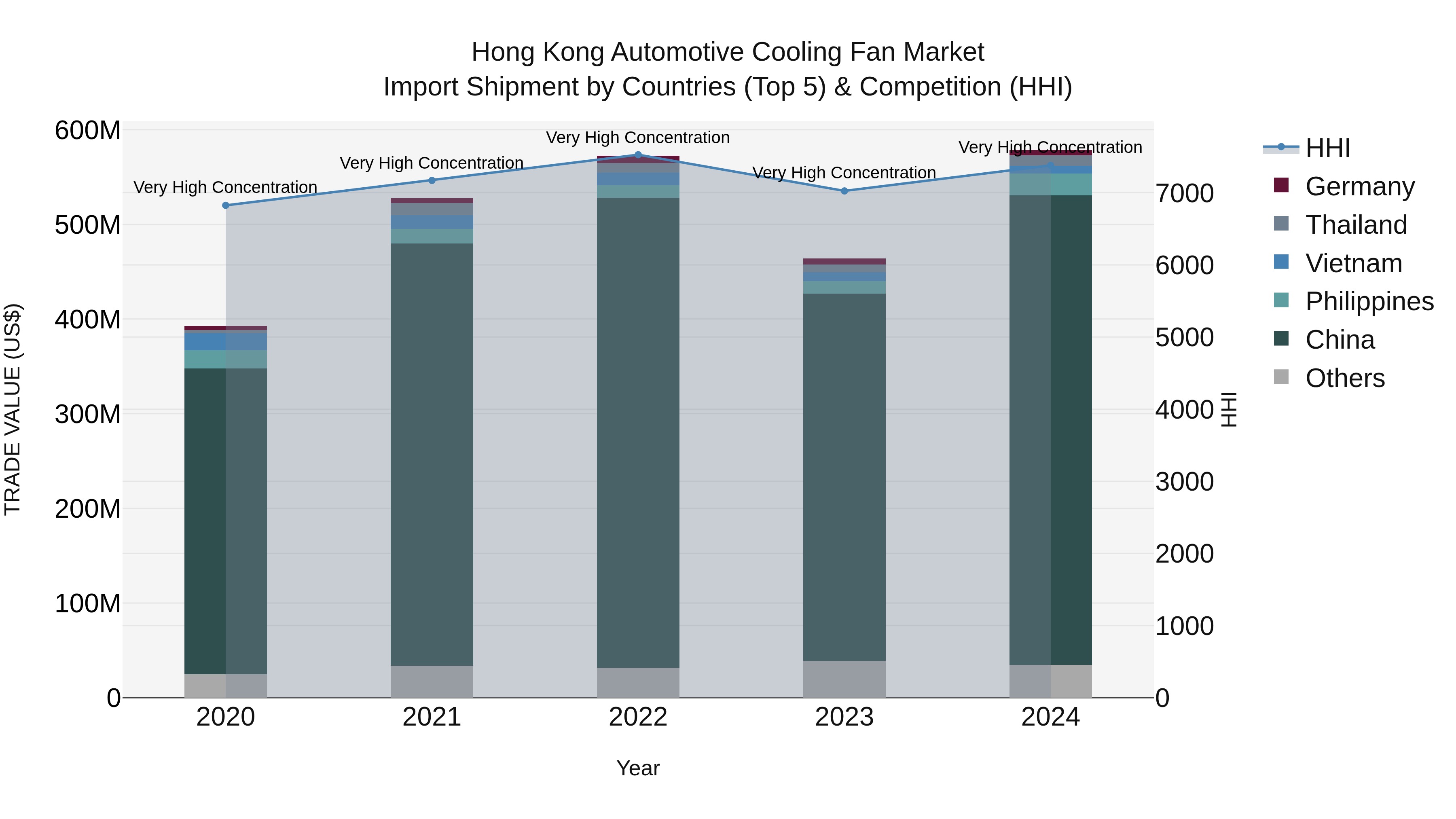 Hong Kong Automotive Cooling Fan Market Top 5 Importing Countries and Market Competition (HHI) Analysis
