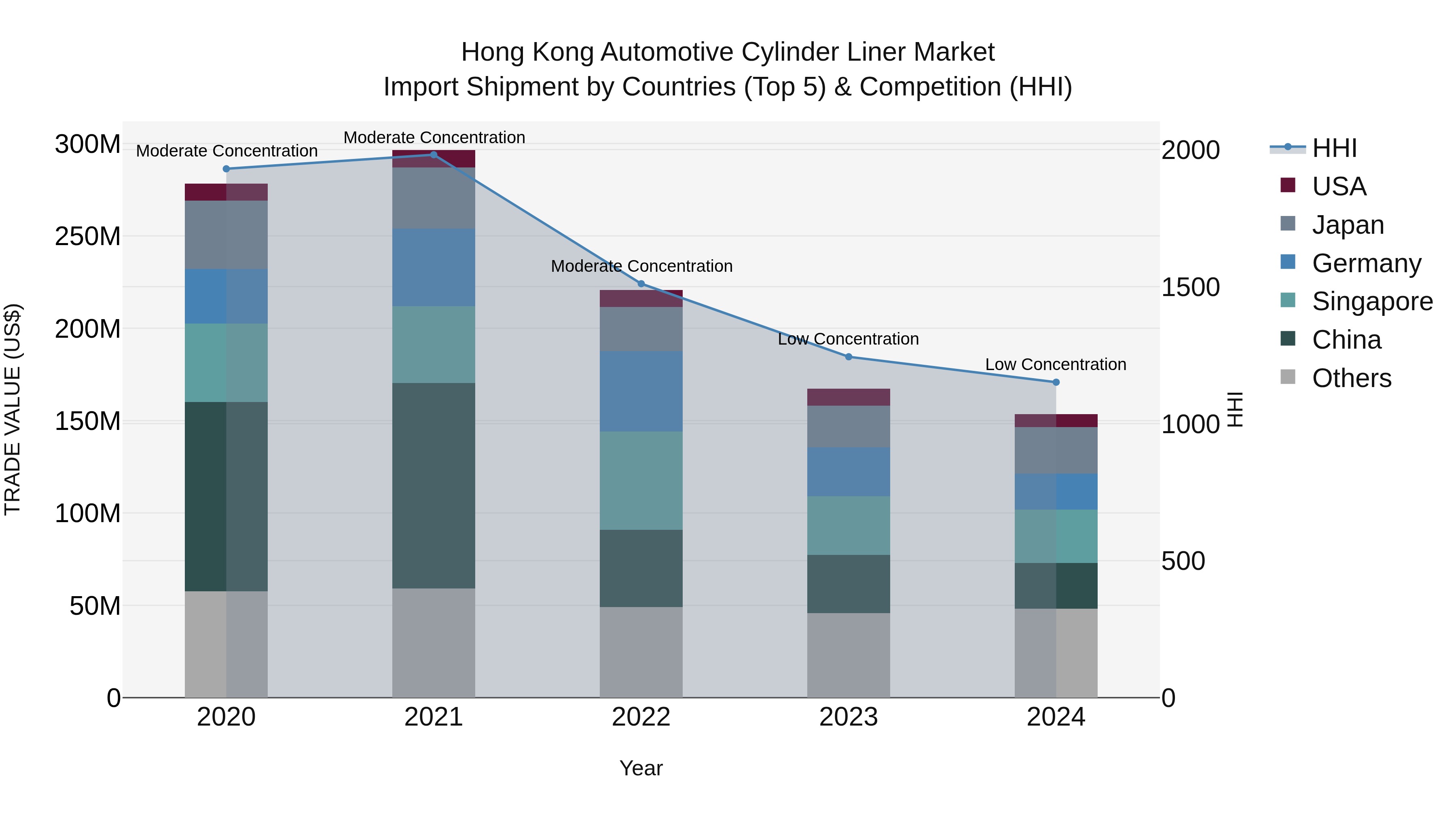 Hong Kong Automotive Cylinder Liner Market Top 5 Importing Countries and Market Competition (HHI) Analysis