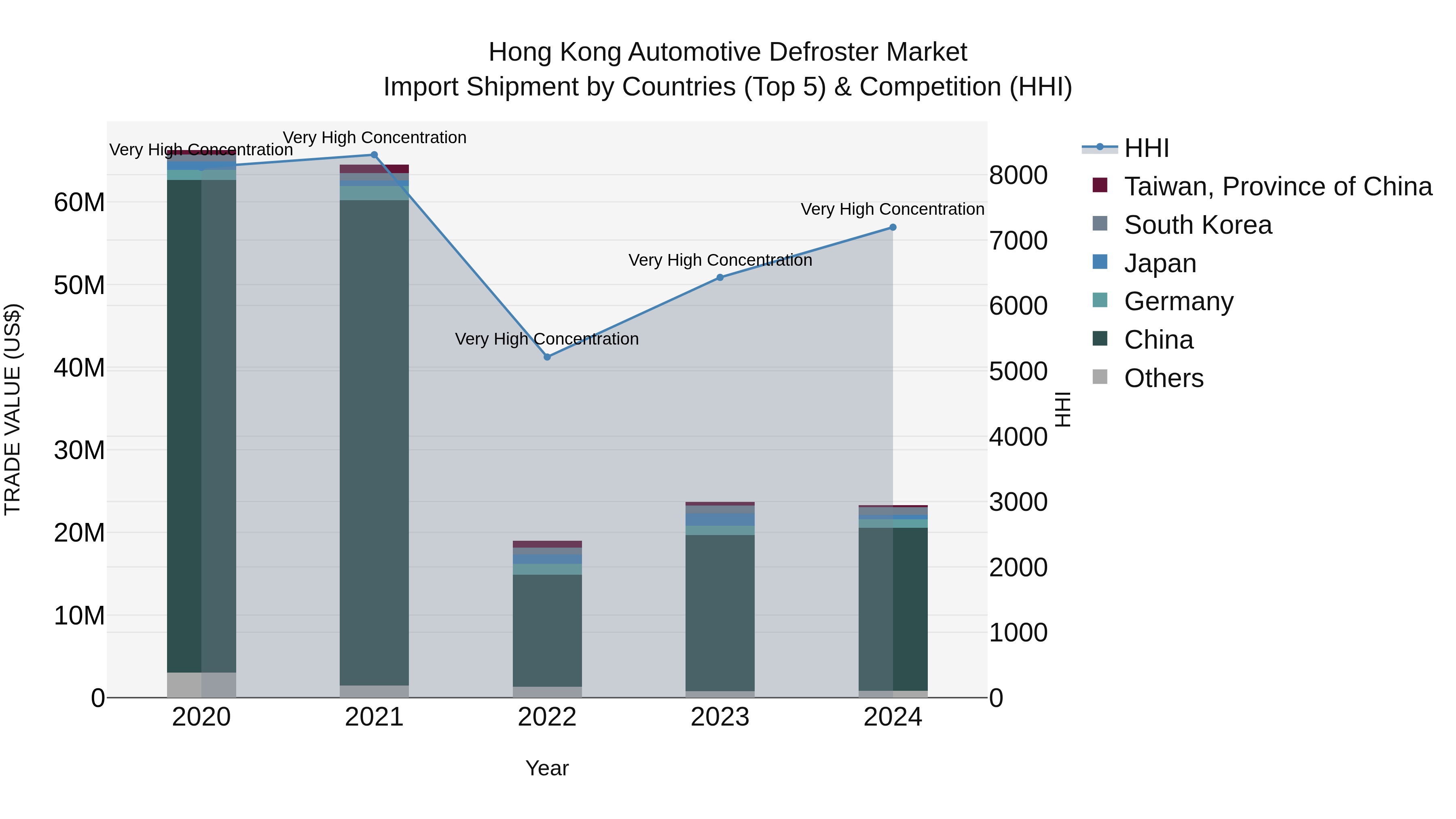 Hong Kong Automotive Defroster Market Top 5 Importing Countries and Market Competition (HHI) Analysis