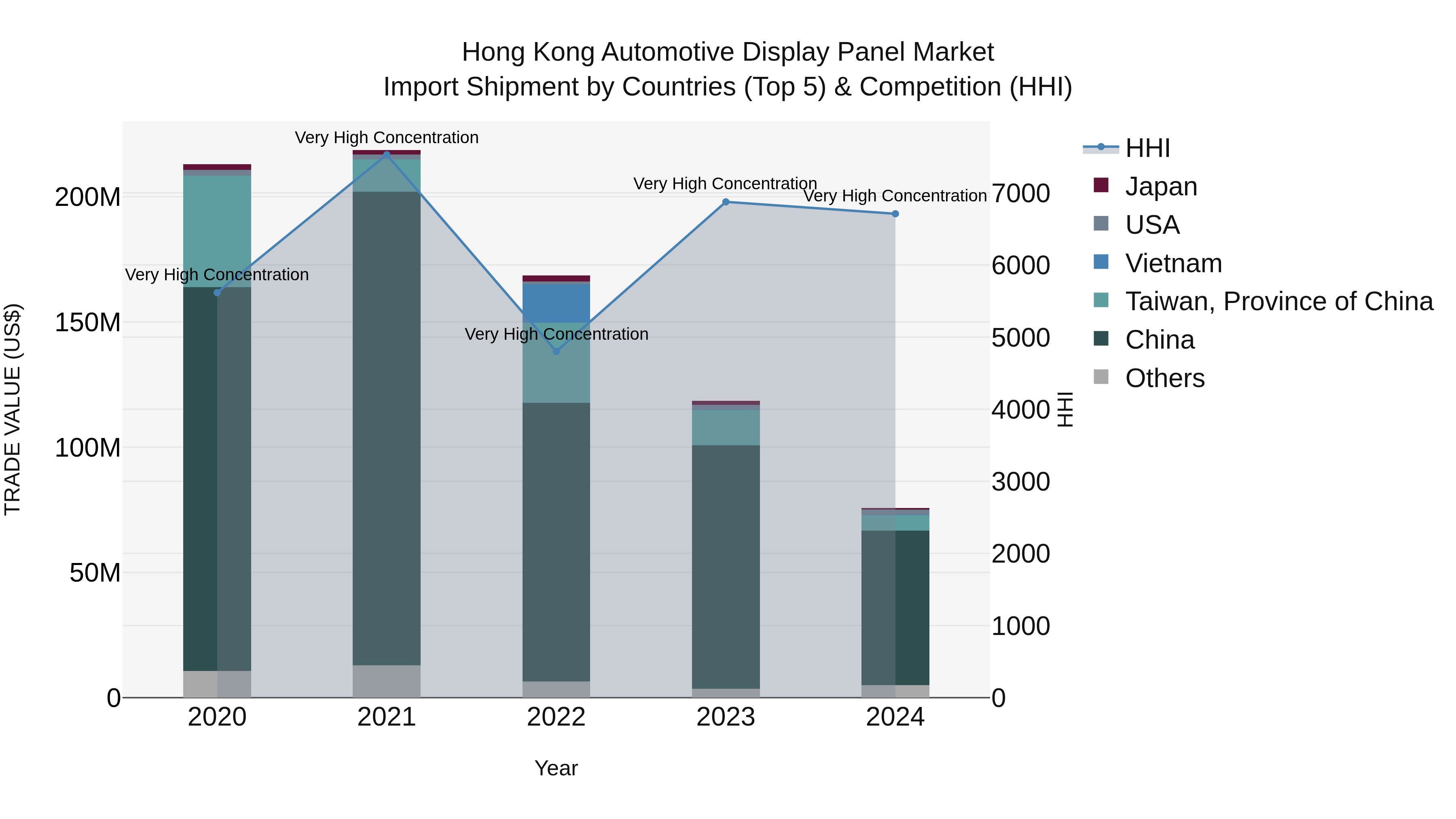 Hong Kong Automotive Display Panel Market Top 5 Importing Countries and Market Competition (HHI) Analysis