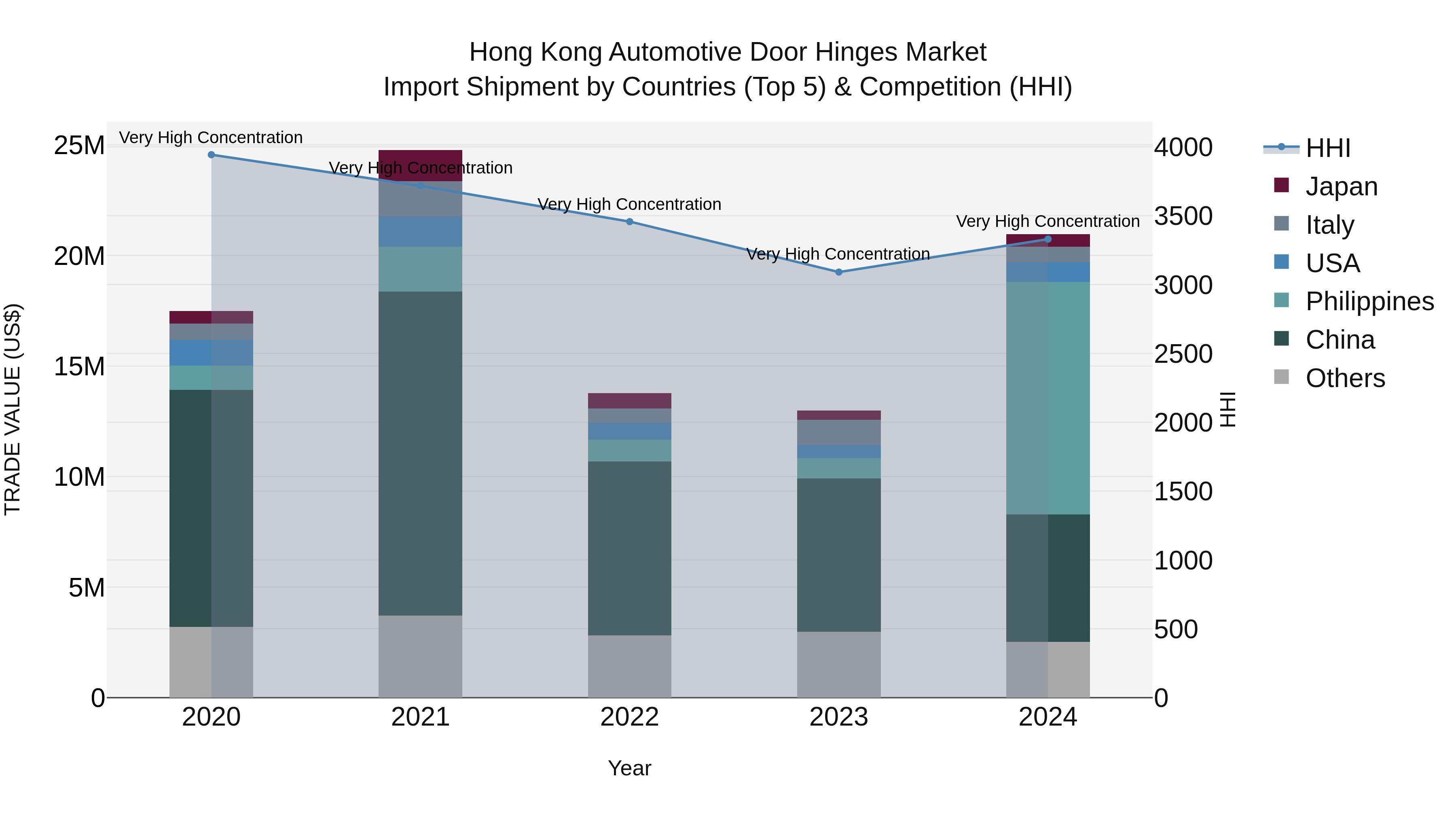 Hong Kong Automotive Door Hinges Market Top 5 Importing Countries and Market Competition (HHI) Analysis
