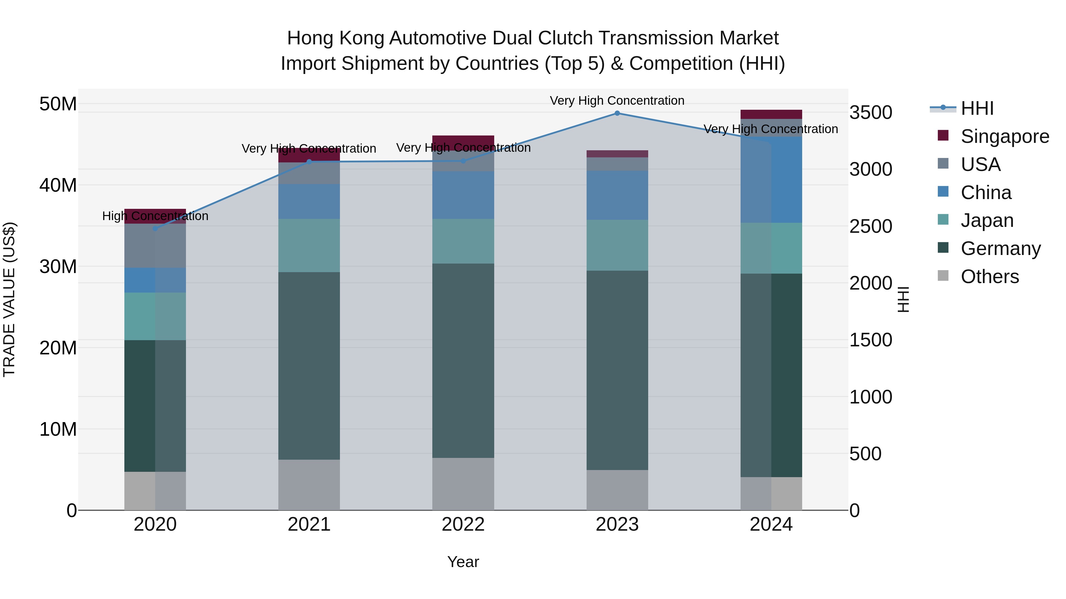 Hong Kong Automotive Dual Clutch Transmission Market Top 5 Importing Countries and Market Competition (HHI) Analysis