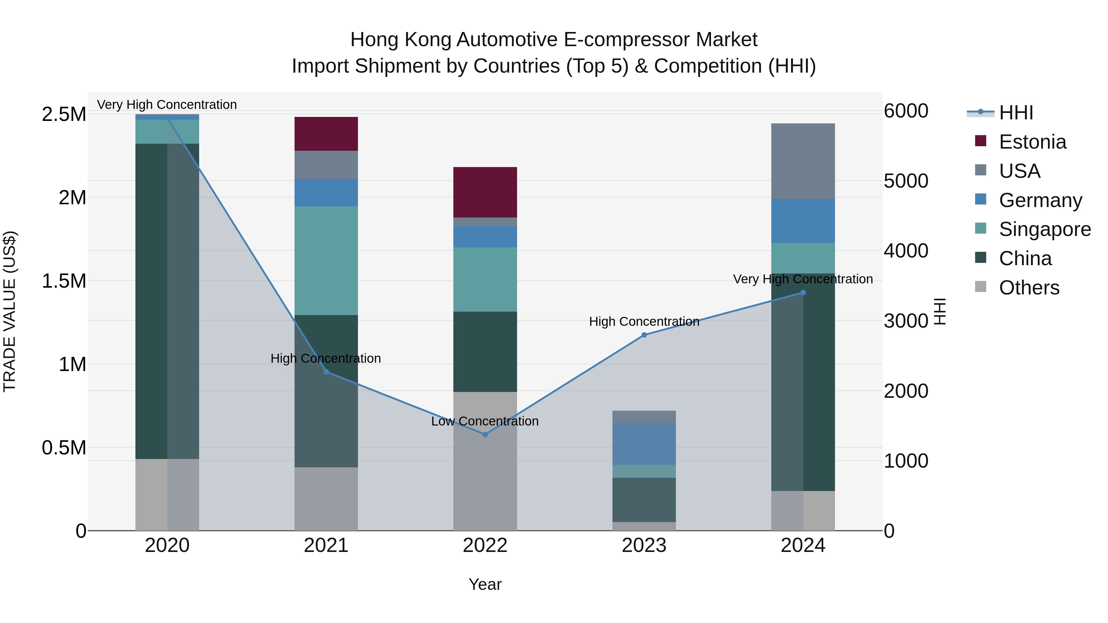 Hong Kong Automotive E-compressor Market Top 5 Importing Countries and Market Competition (HHI) Analysis