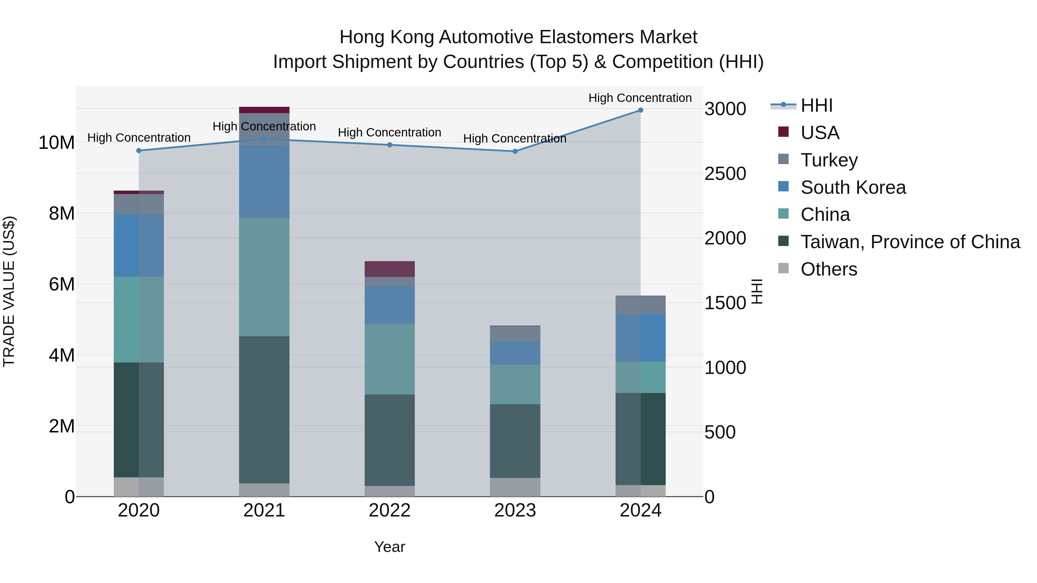 Hong Kong Automotive Elastomers Market Top 5 Importing Countries and Market Competition (HHI) Analysis