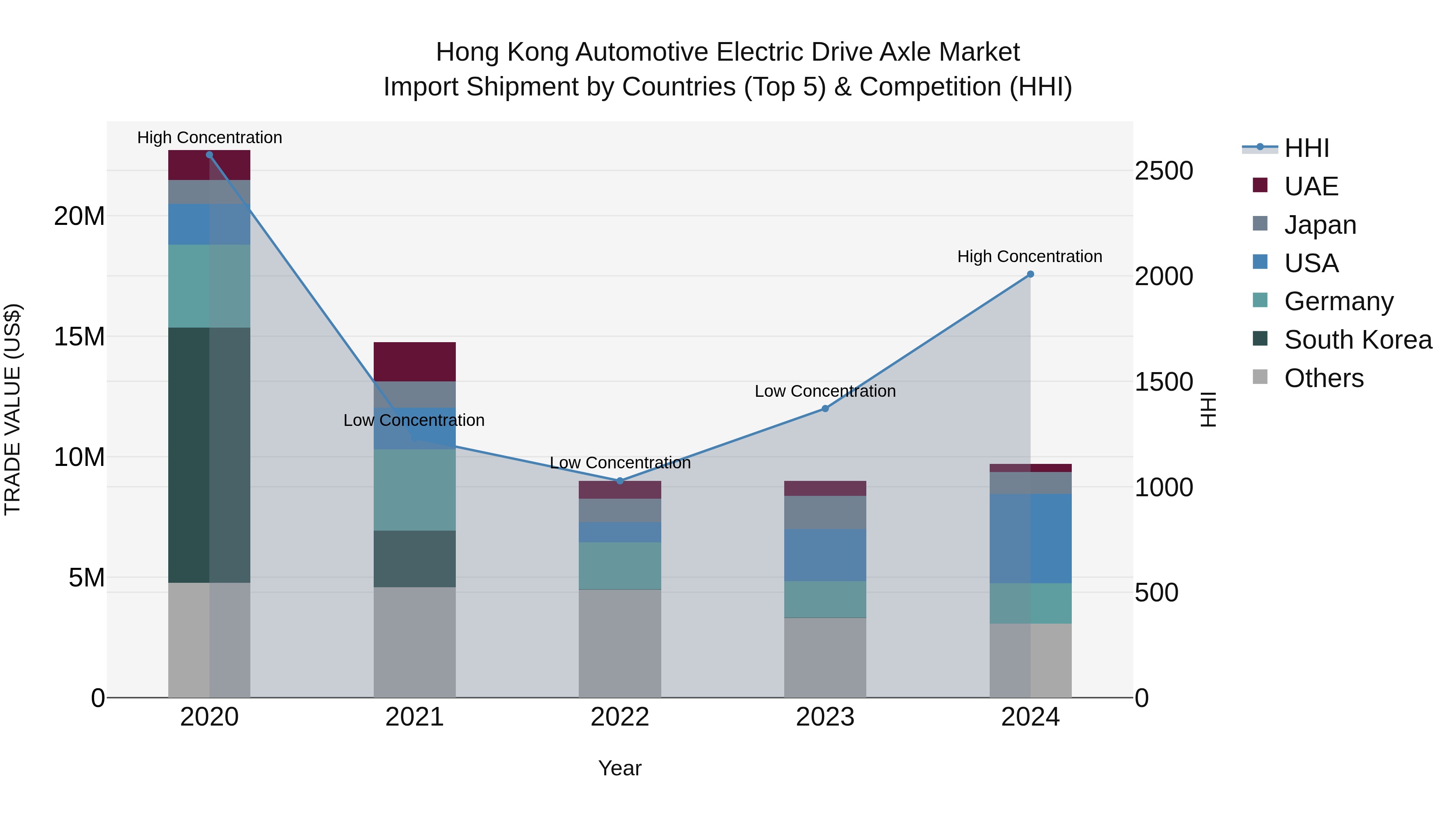 Hong Kong Automotive Electric Drive Axle Market Top 5 Importing Countries and Market Competition (HHI) Analysis