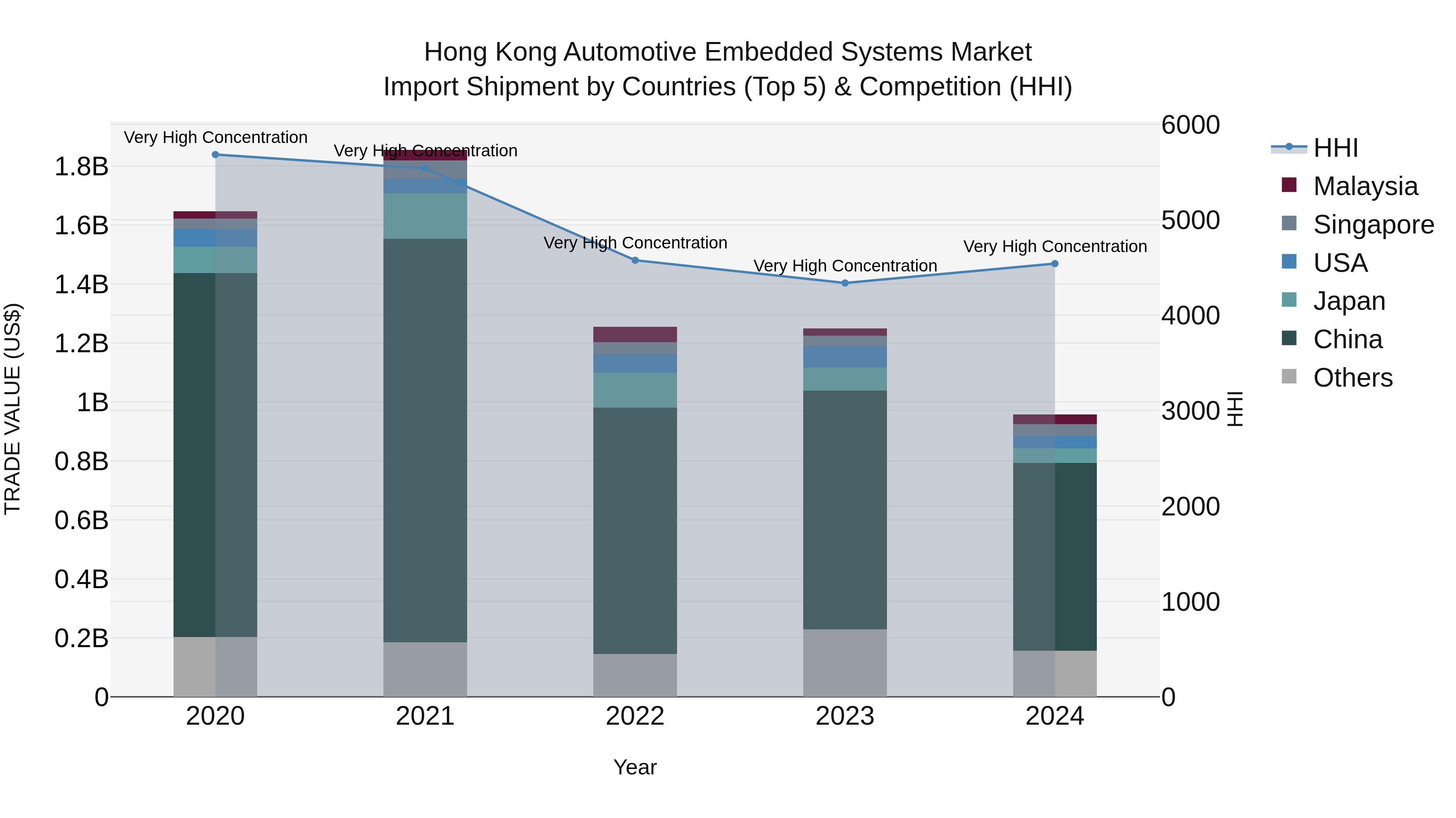 Hong Kong Automotive Embedded Systems Market Top 5 Importing Countries and Market Competition (HHI) Analysis