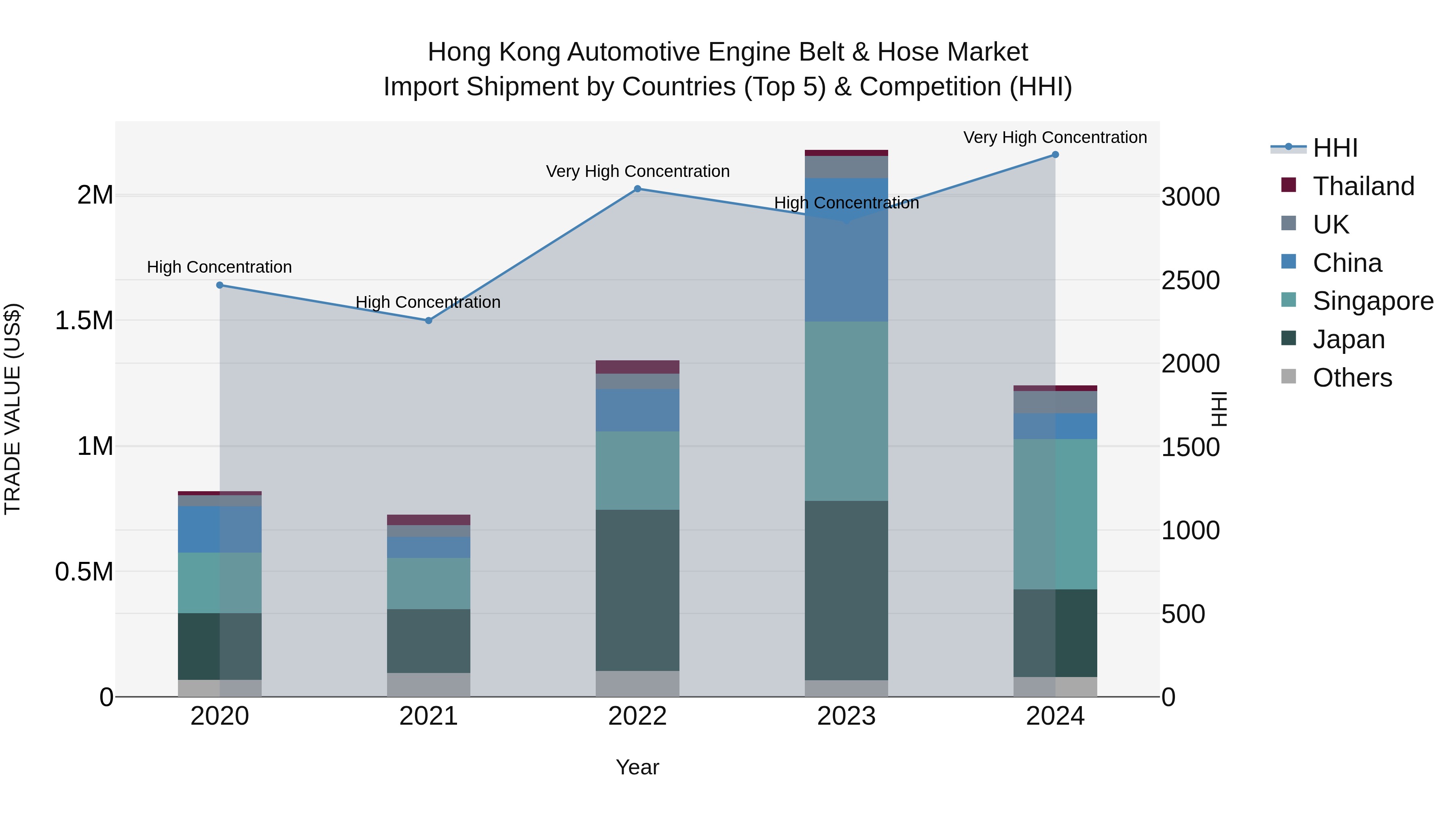 Hong Kong Automotive Engine Belt & Hose Market Top 5 Importing Countries and Market Competition (HHI) Analysis