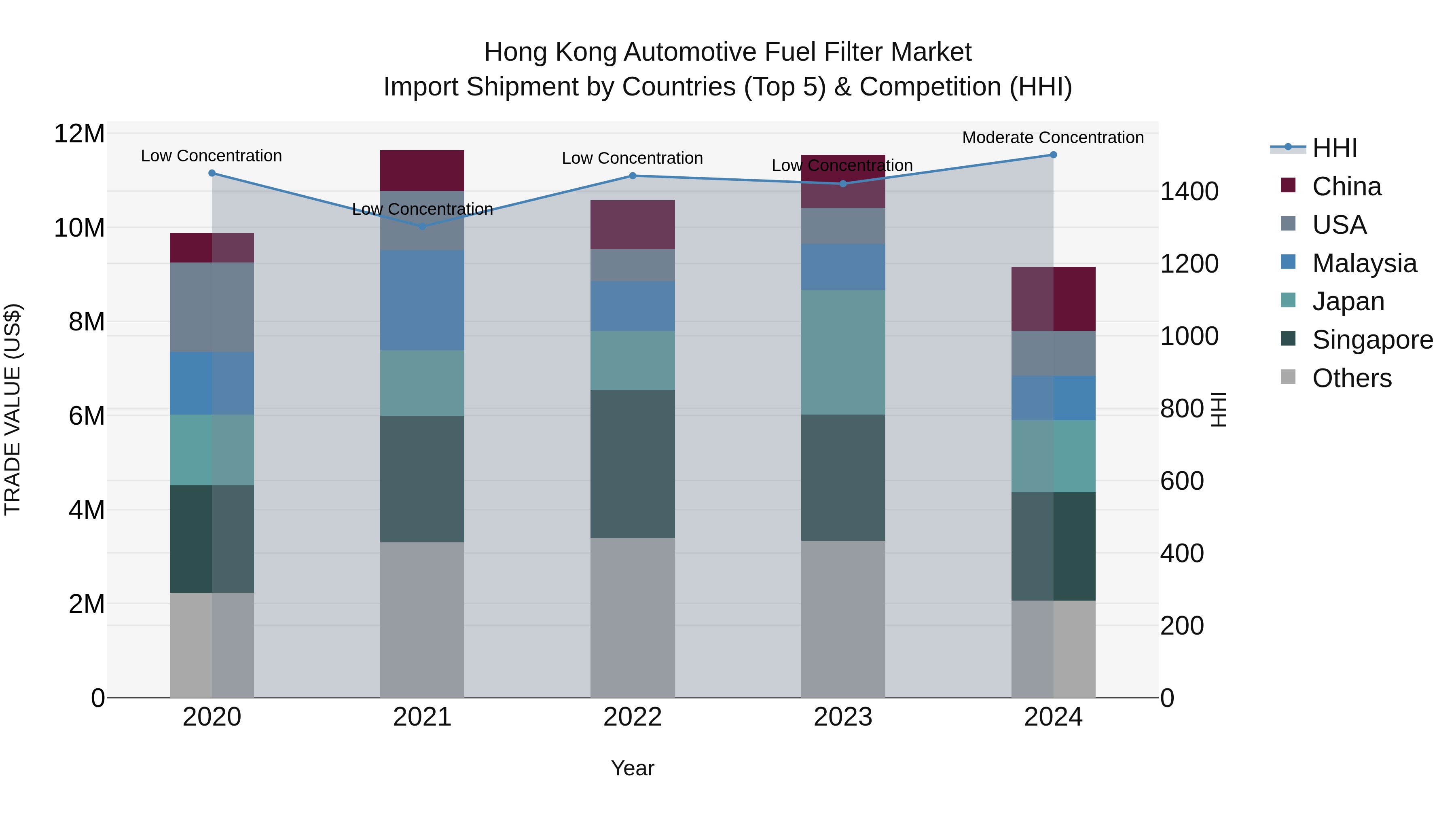 Hong Kong Automotive Fuel Filter Market Top 5 Importing Countries and Market Competition (HHI) Analysis