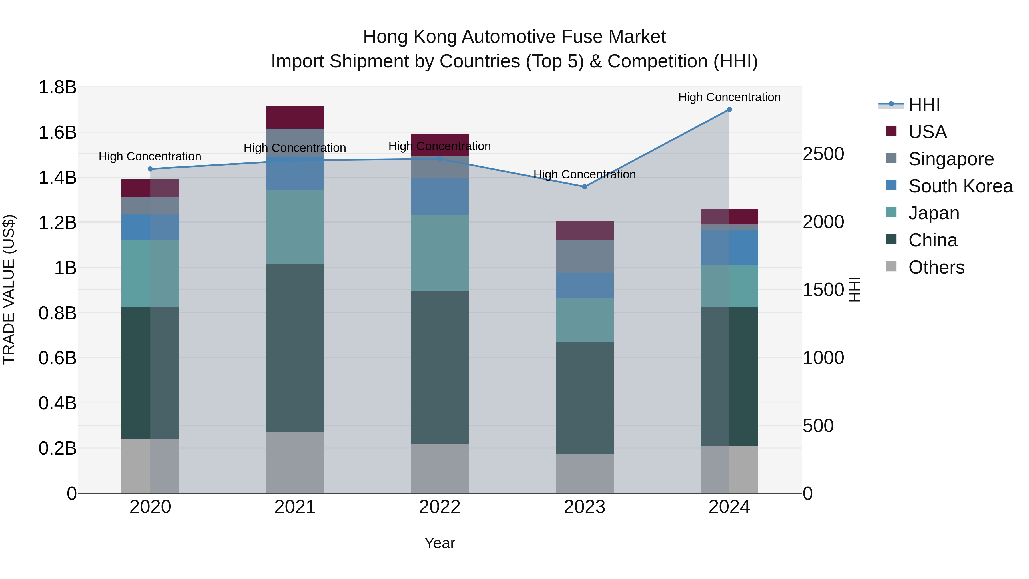 Hong Kong Automotive Fuse Market Top 5 Importing Countries and Market Competition (HHI) Analysis