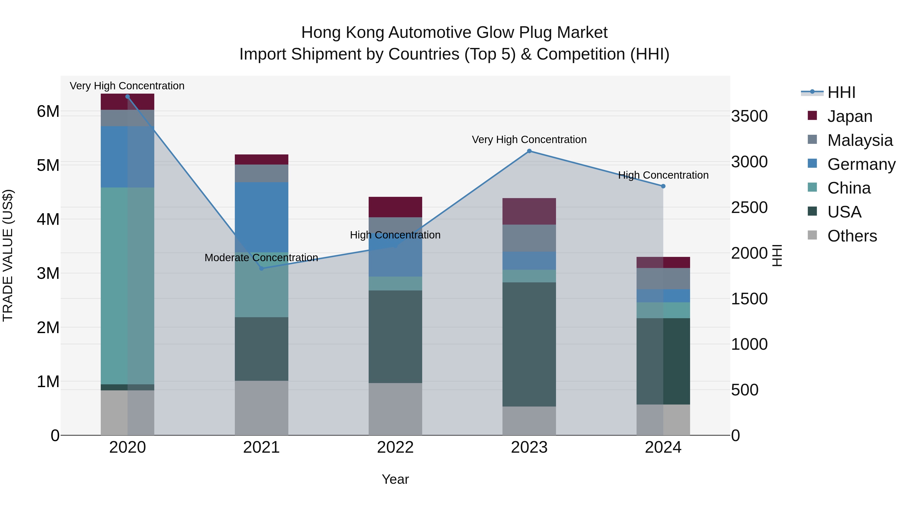 Hong Kong Automotive Glow Plug Market Top 5 Importing Countries and Market Competition (HHI) Analysis