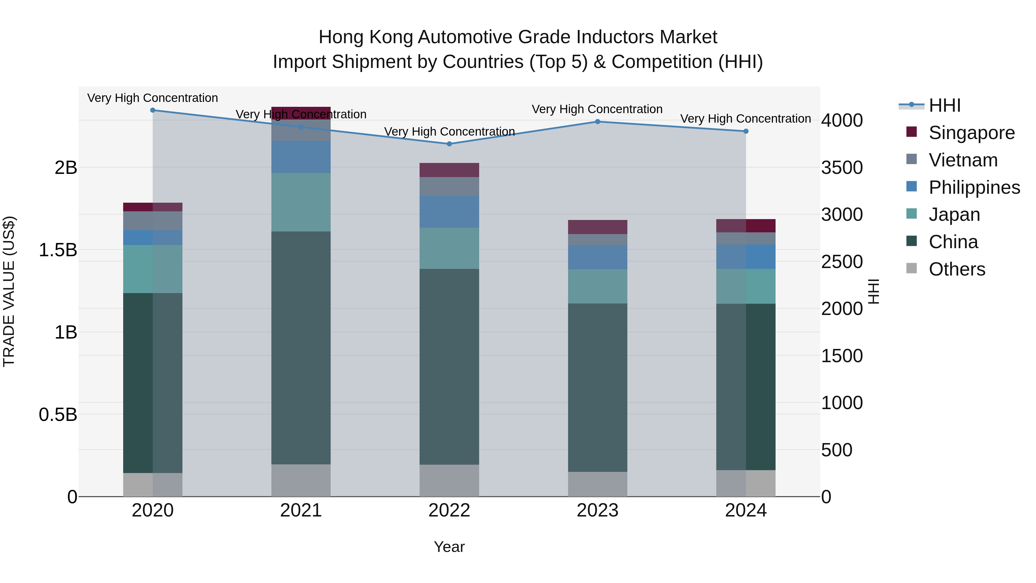 Hong Kong Automotive Grade Inductors Market Top 5 Importing Countries and Market Competition (HHI) Analysis