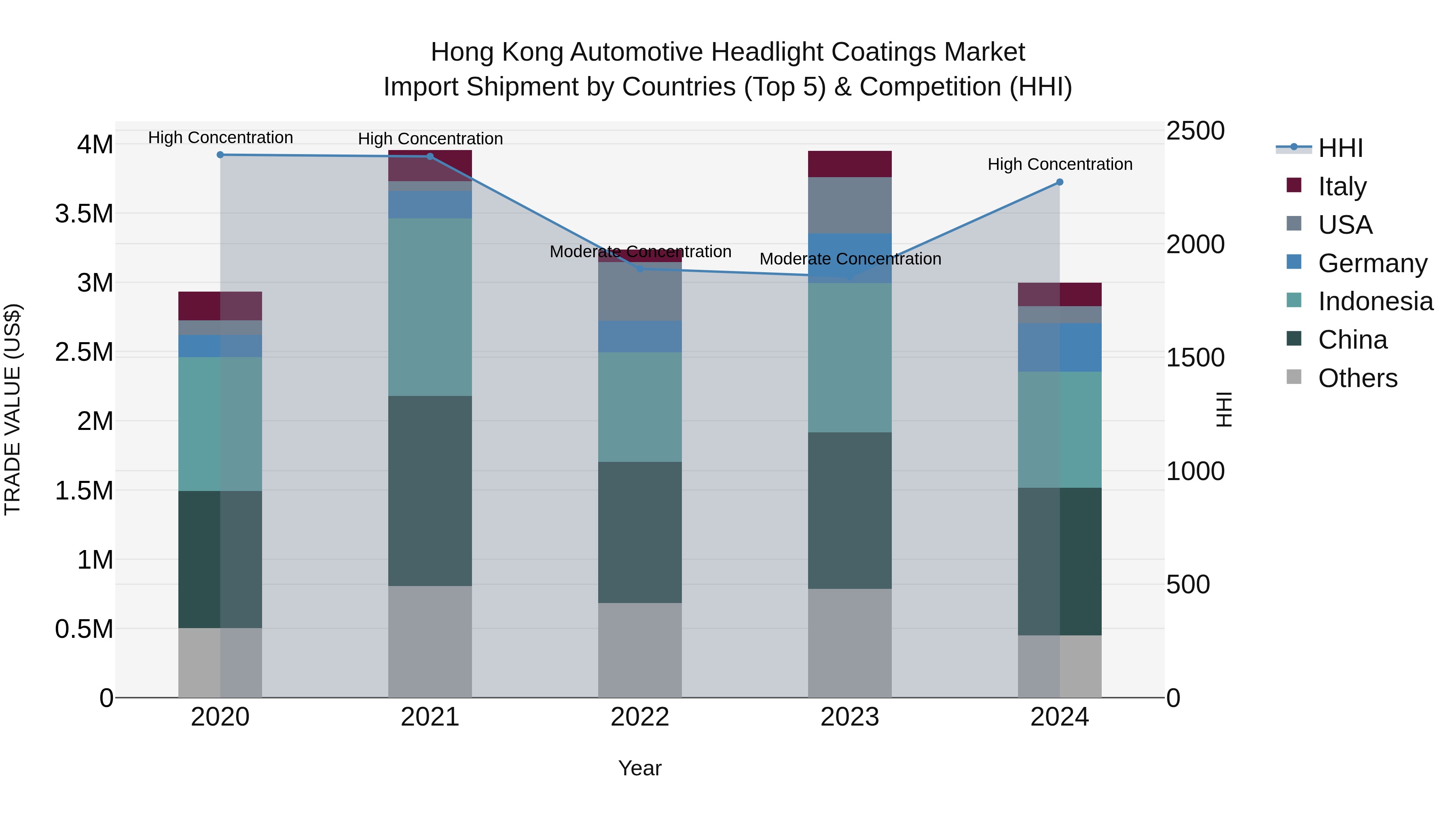 Hong Kong Automotive Headlight Coatings Market Top 5 Importing Countries and Market Competition (HHI) Analysis