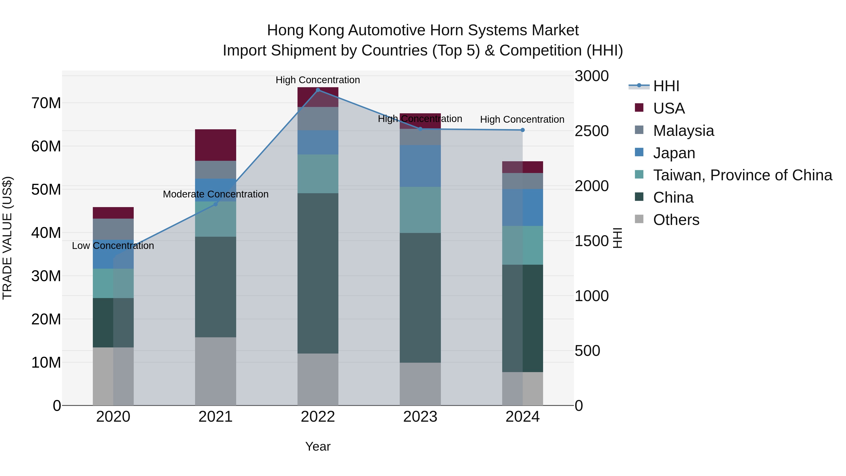 Hong Kong Automotive Horn Systems Market Top 5 Importing Countries and Market Competition (HHI) Analysis