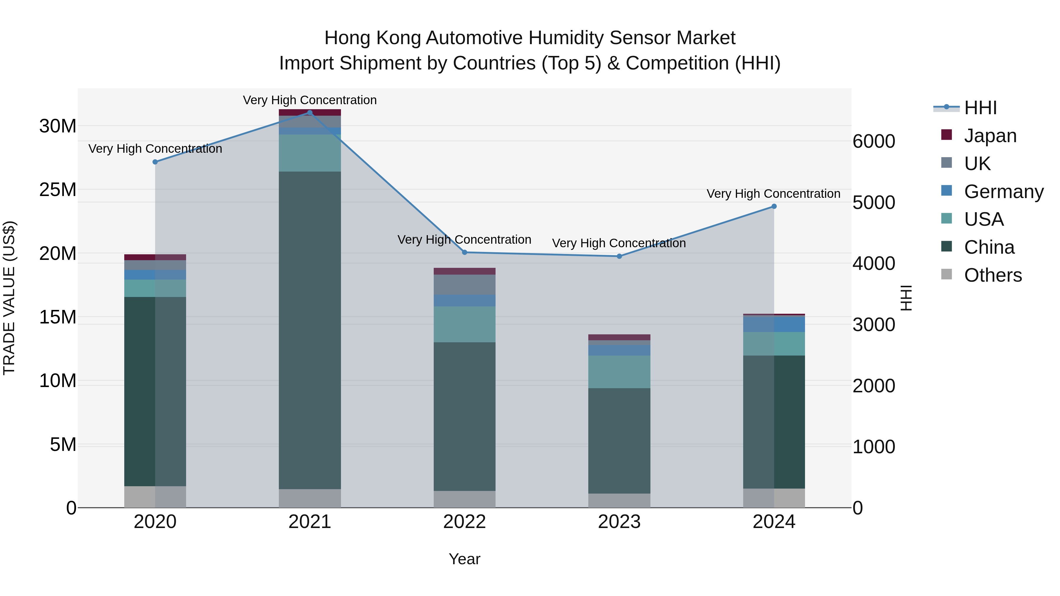 Hong Kong Automotive Humidity Sensor Market Top 5 Importing Countries and Market Competition (HHI) Analysis