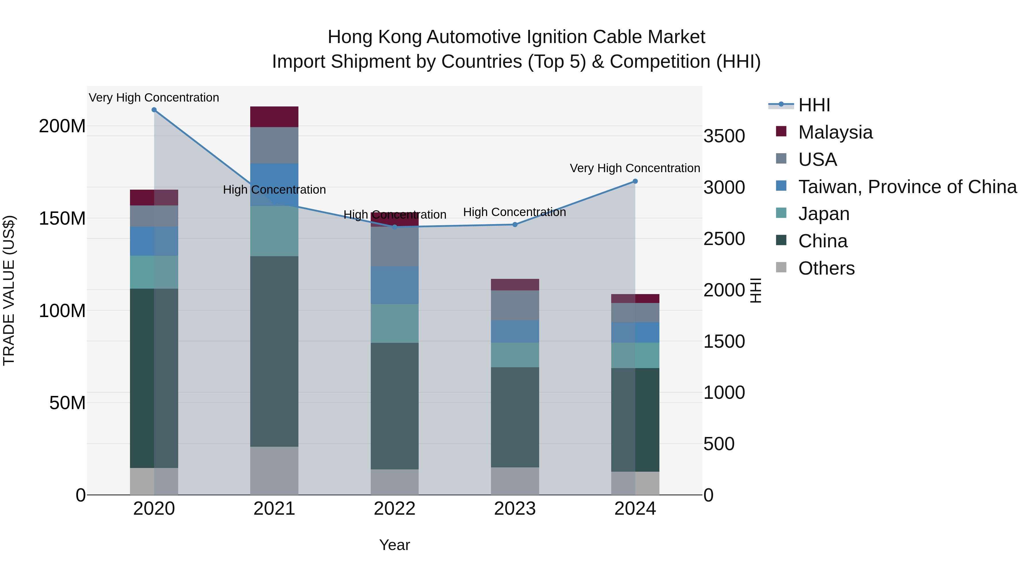 Hong Kong Automotive Ignition Cable Market Top 5 Importing Countries and Market Competition (HHI) Analysis