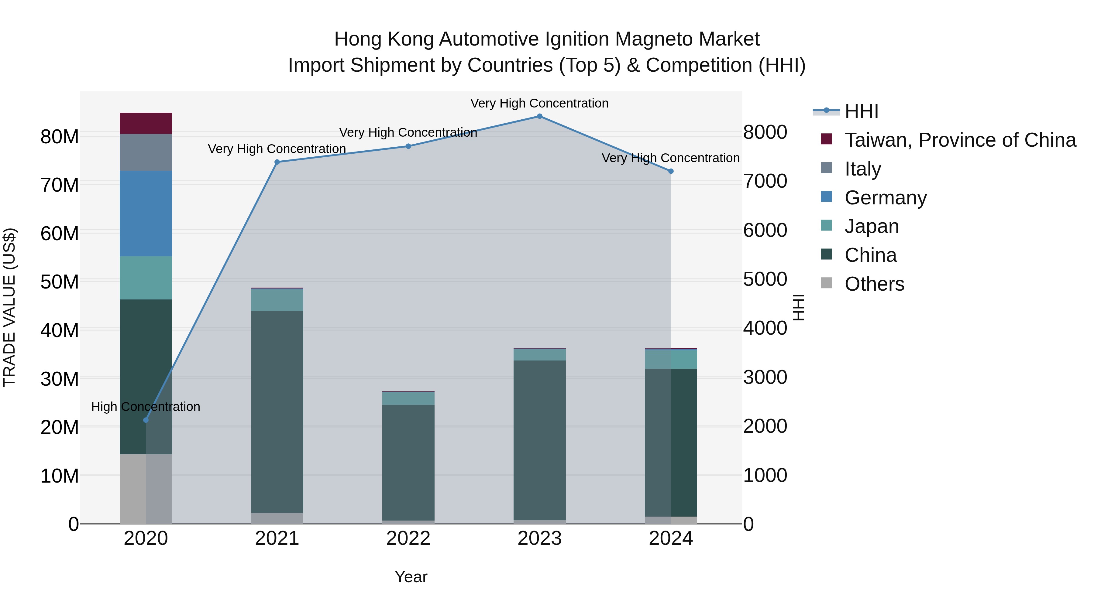 Hong Kong Automotive Ignition Magneto Market Top 5 Importing Countries and Market Competition (HHI) Analysis