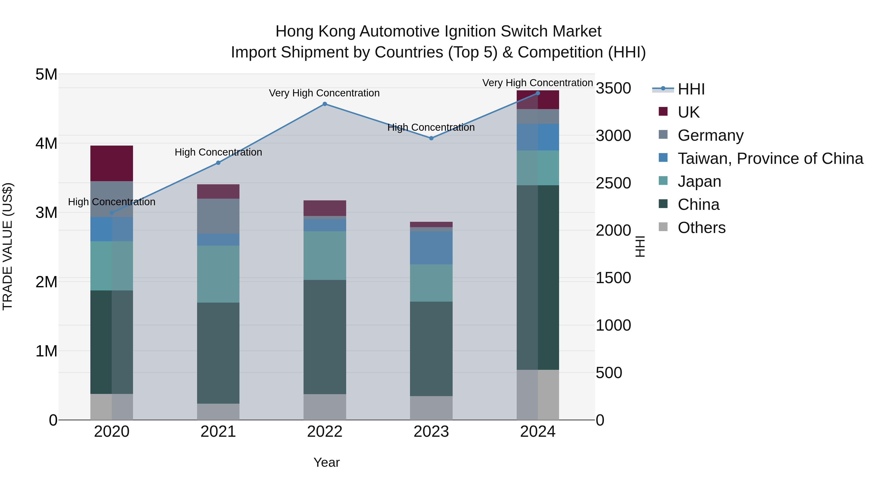 Hong Kong Automotive Ignition Switch Market Top 5 Importing Countries and Market Competition (HHI) Analysis