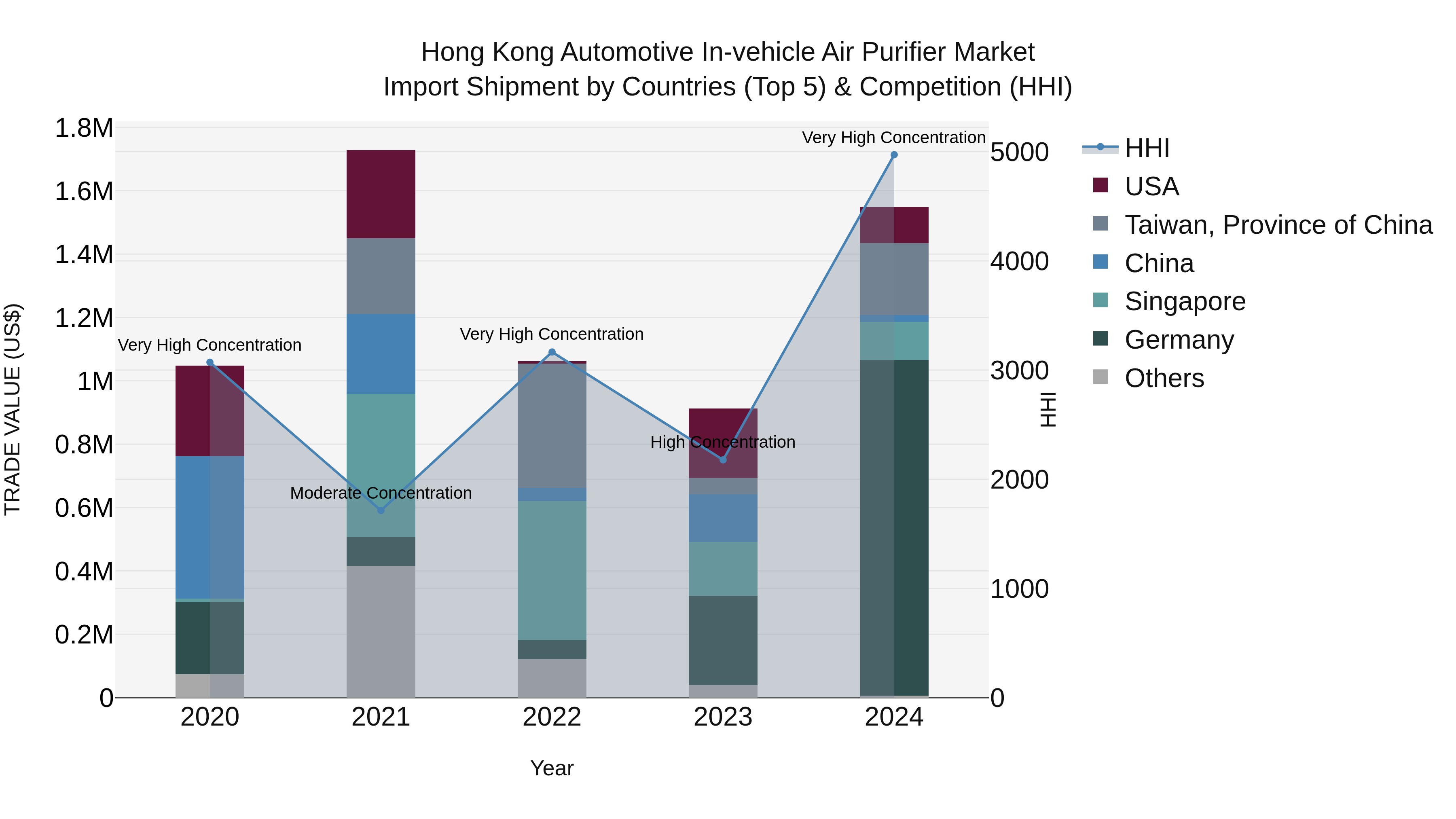 Hong Kong Automotive in-vehicle Air Purifier Market Top 5 Importing Countries and Market Competition (HHI) Analysis