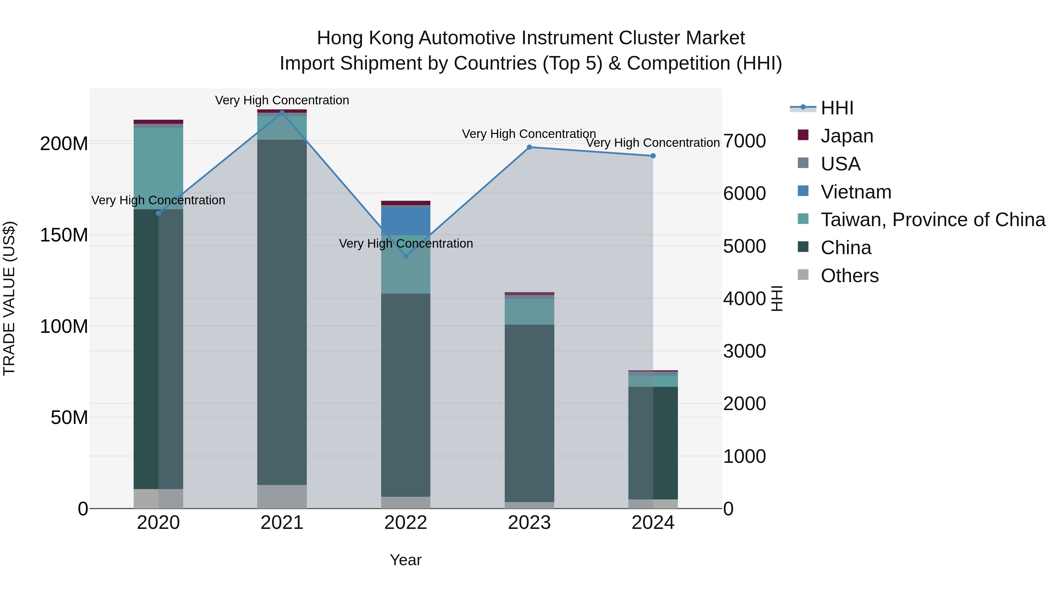 Hong Kong Automotive Instrument Cluster Market Top 5 Importing Countries and Market Competition (HHI) Analysis