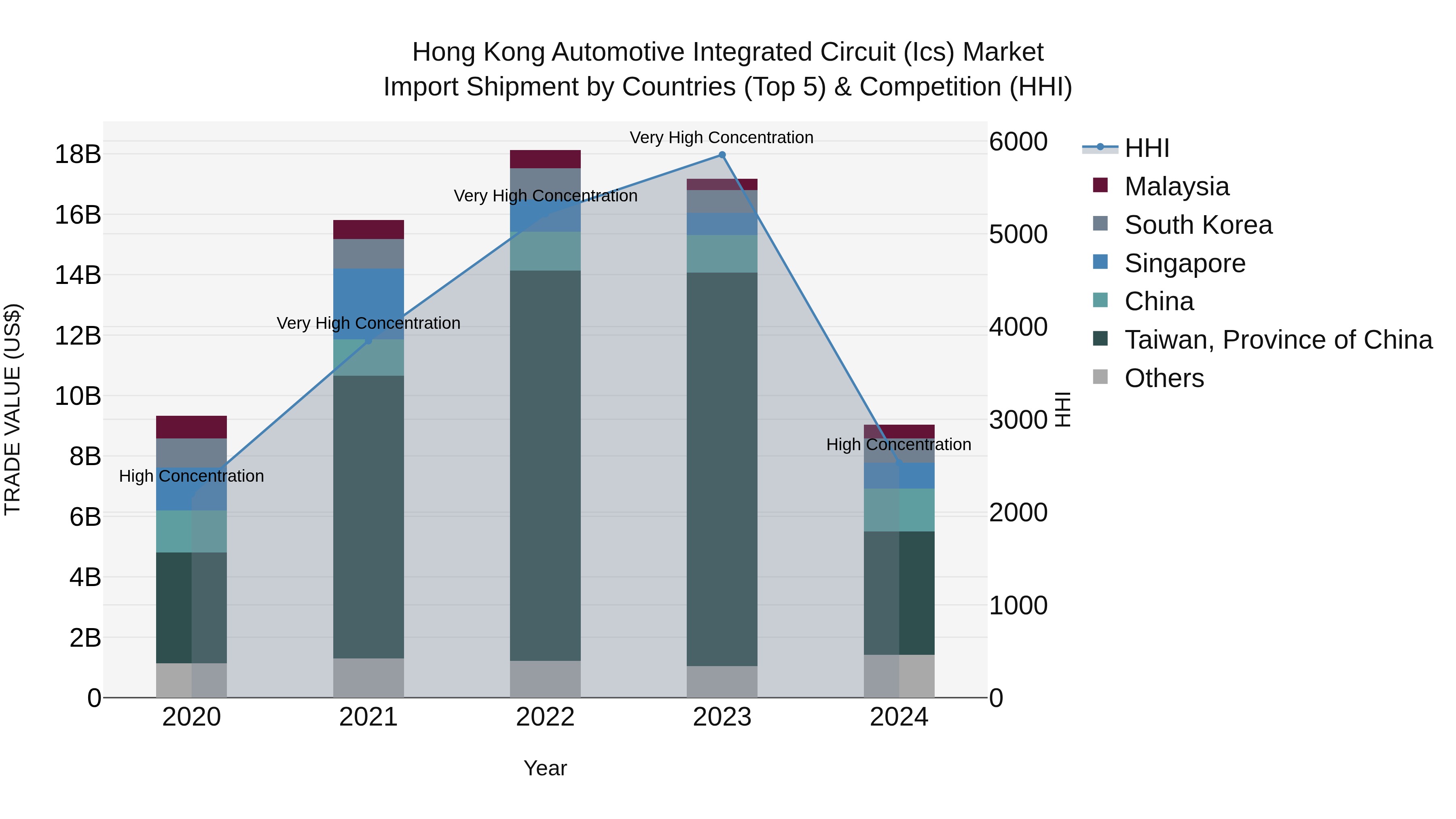 Hong Kong Automotive Integrated Circuit (Ics) Market Top 5 Importing Countries and Market Competition (HHI) Analysis
