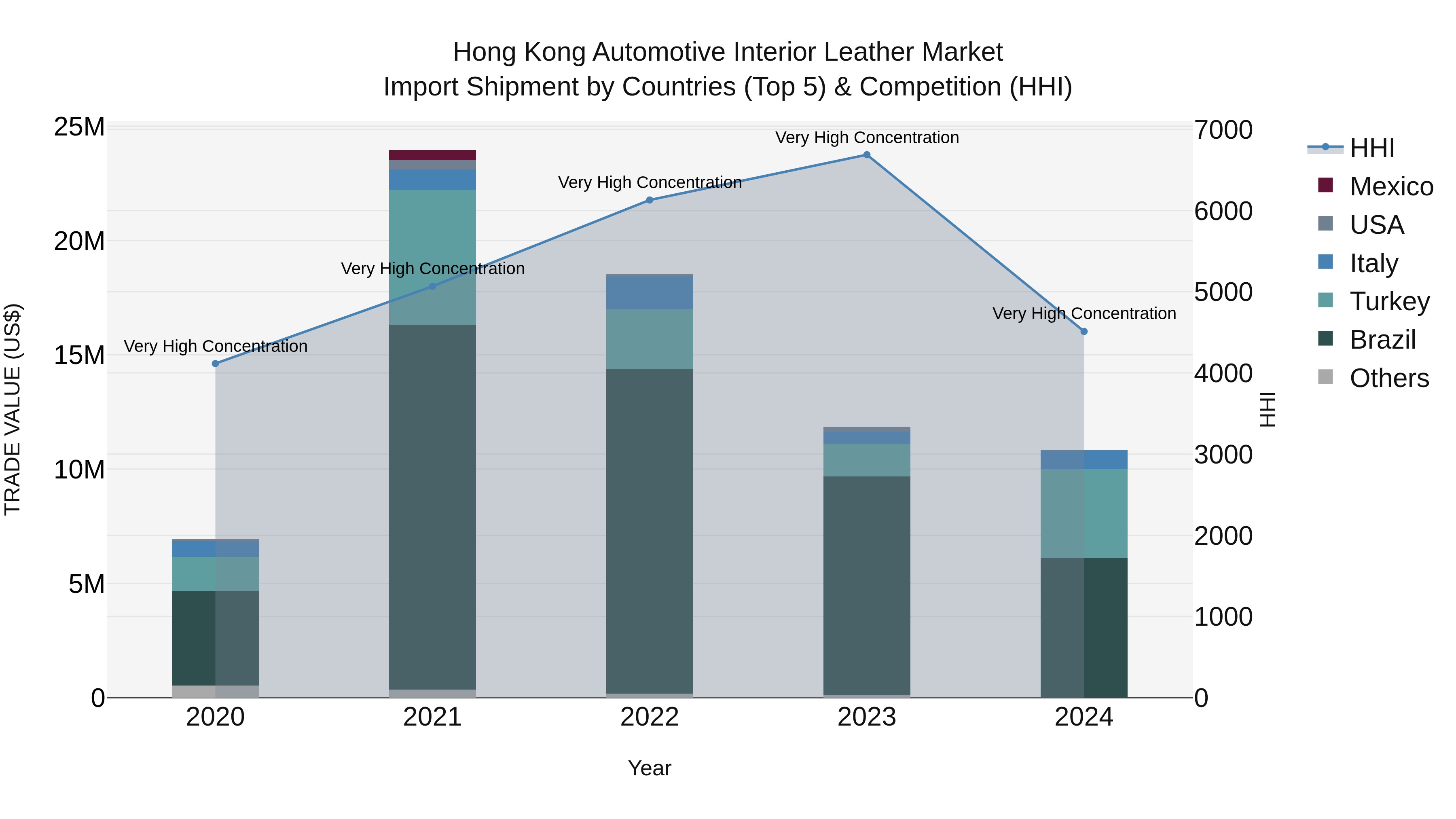 Hong Kong Automotive Interior Leather Market Top 5 Importing Countries and Market Competition (HHI) Analysis