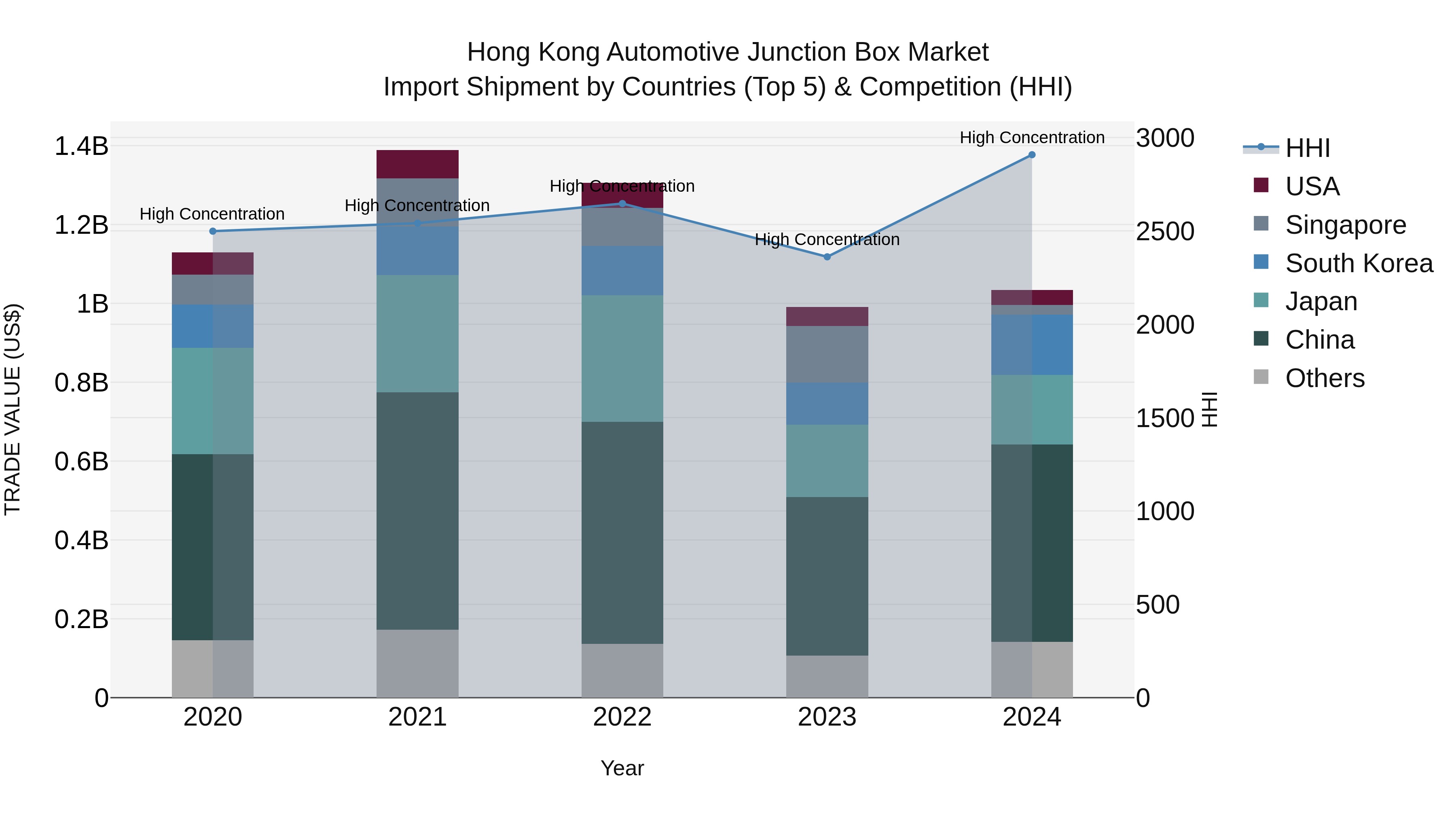 Hong Kong Automotive Junction Box Market Top 5 Importing Countries and Market Competition (HHI) Analysis