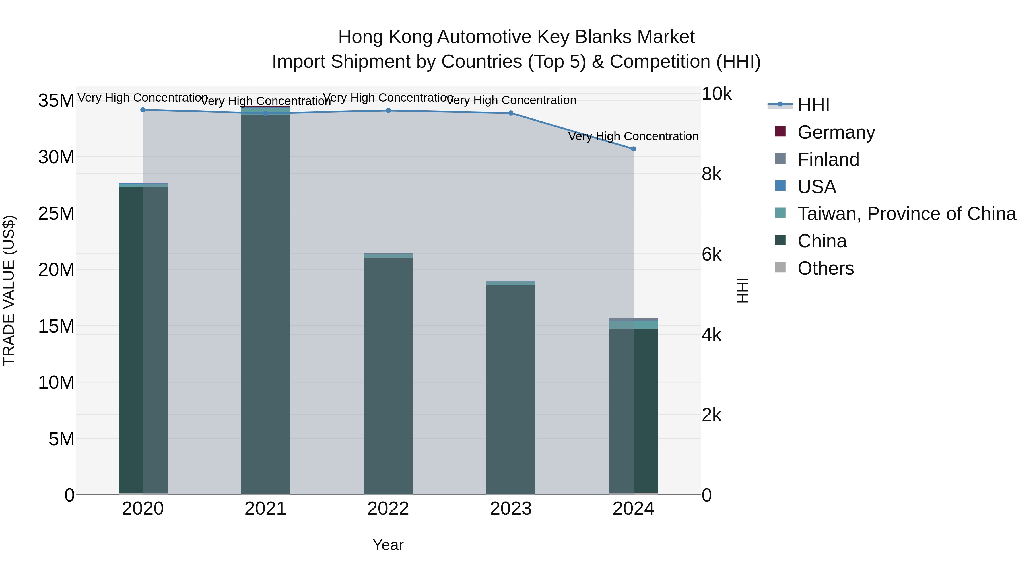Hong Kong Automotive Key Blanks Market Top 5 Importing Countries and Market Competition (HHI) Analysis