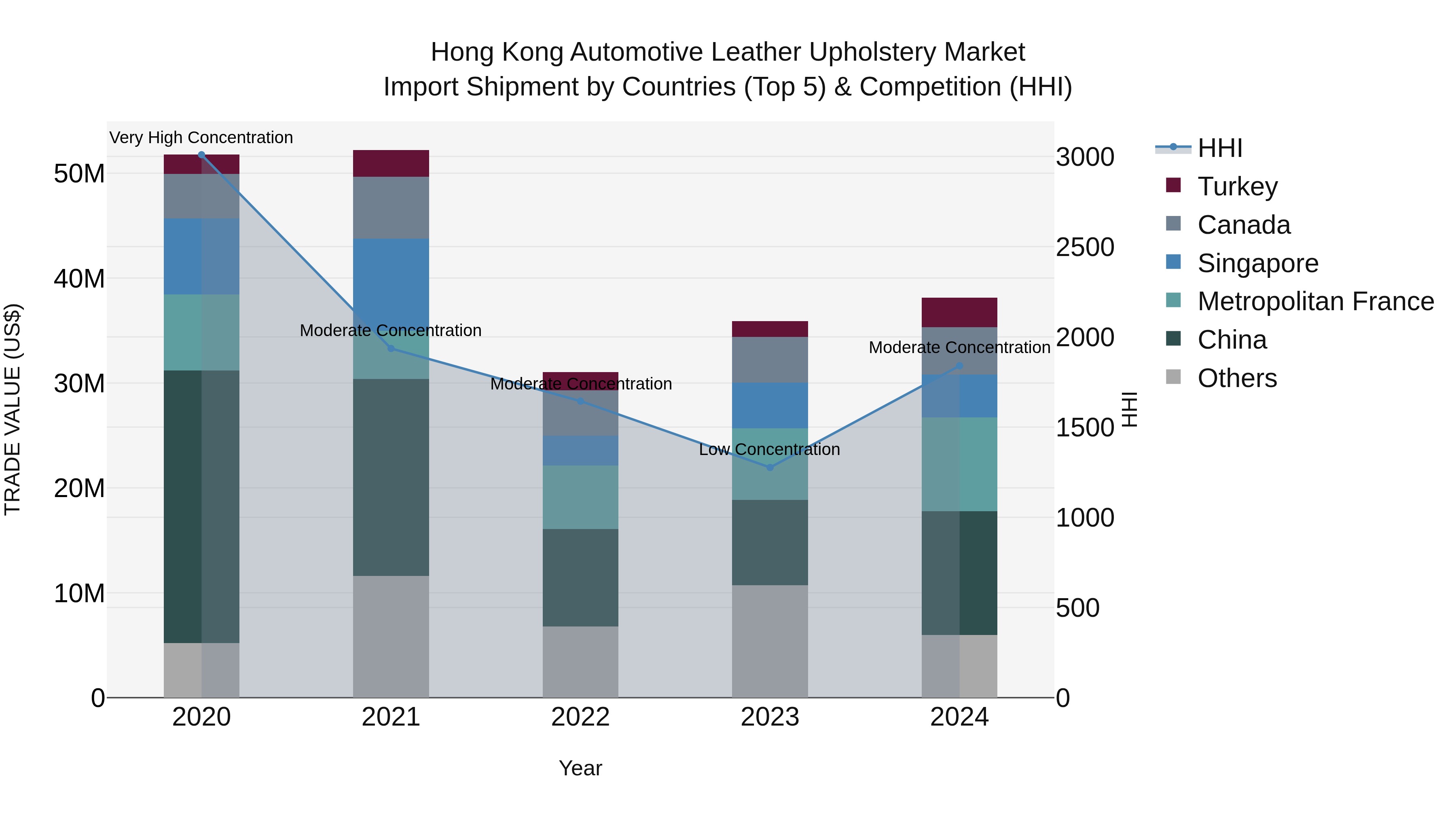 Hong Kong Automotive Leather Upholstery Market Top 5 Importing Countries and Market Competition (HHI) Analysis
