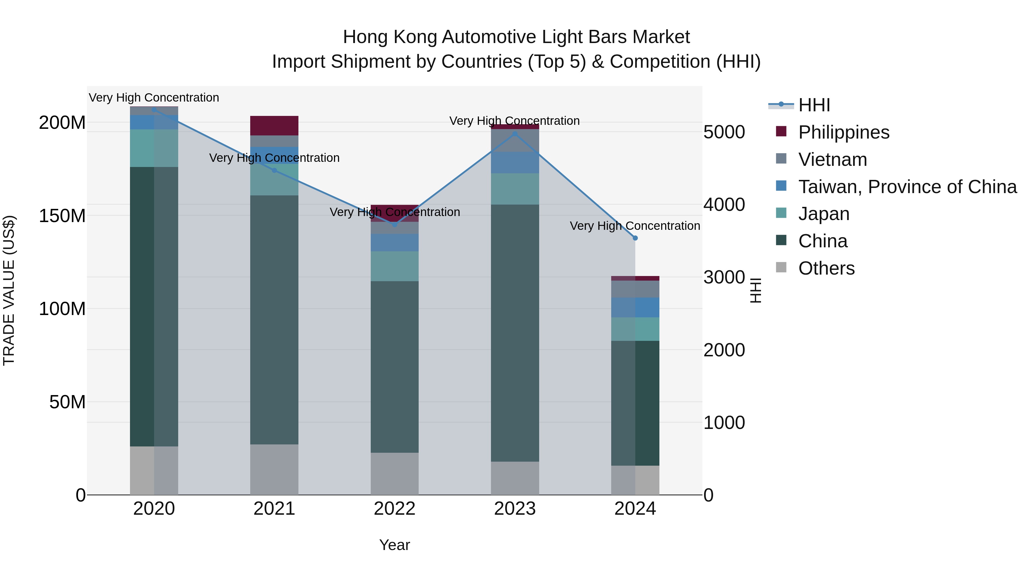 Hong Kong Automotive Light Bars Market Top 5 Importing Countries and Market Competition (HHI) Analysis