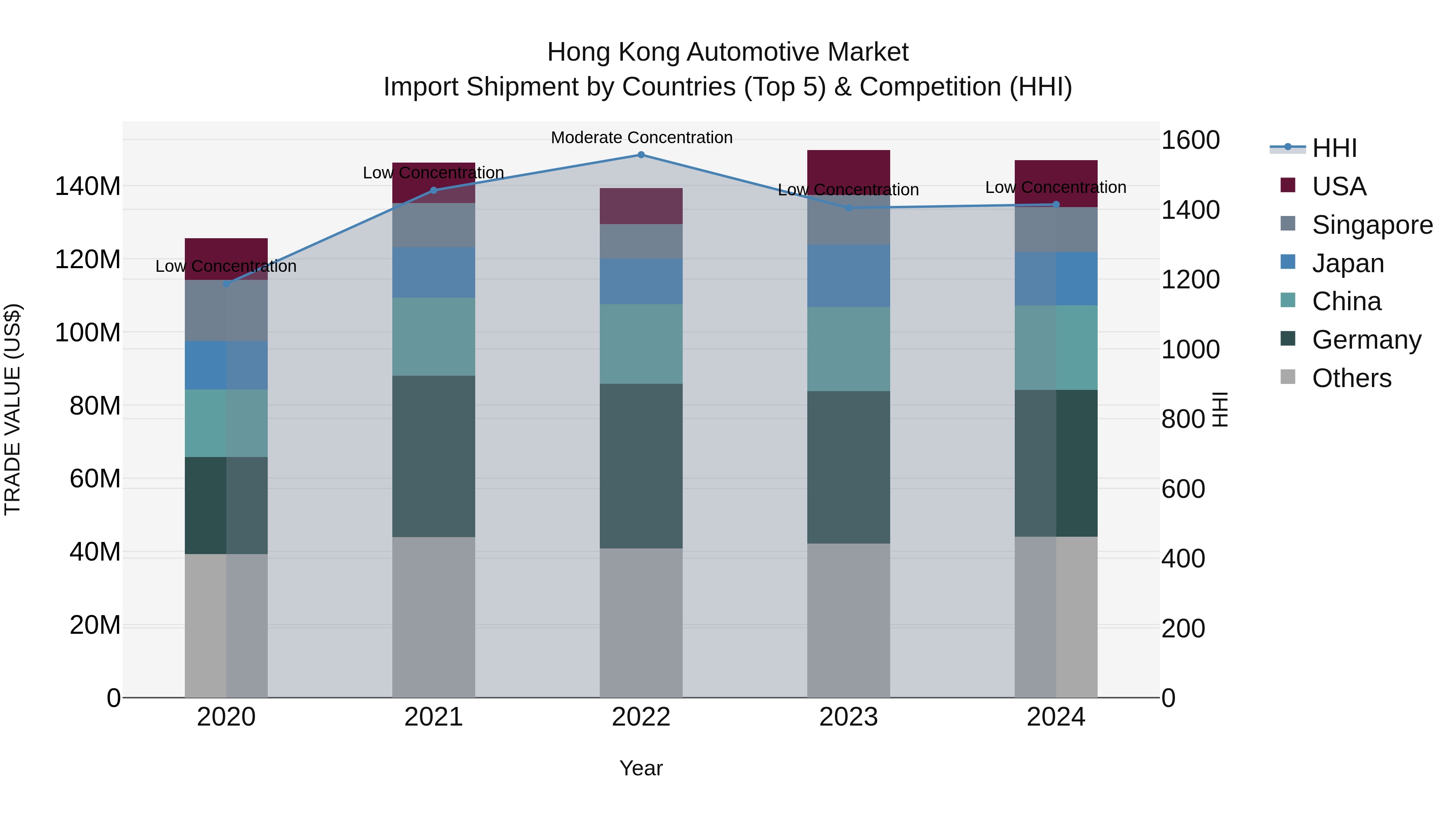 Hong Kong Automotive Market Top 5 Importing Countries and Market Competition (HHI) Analysis