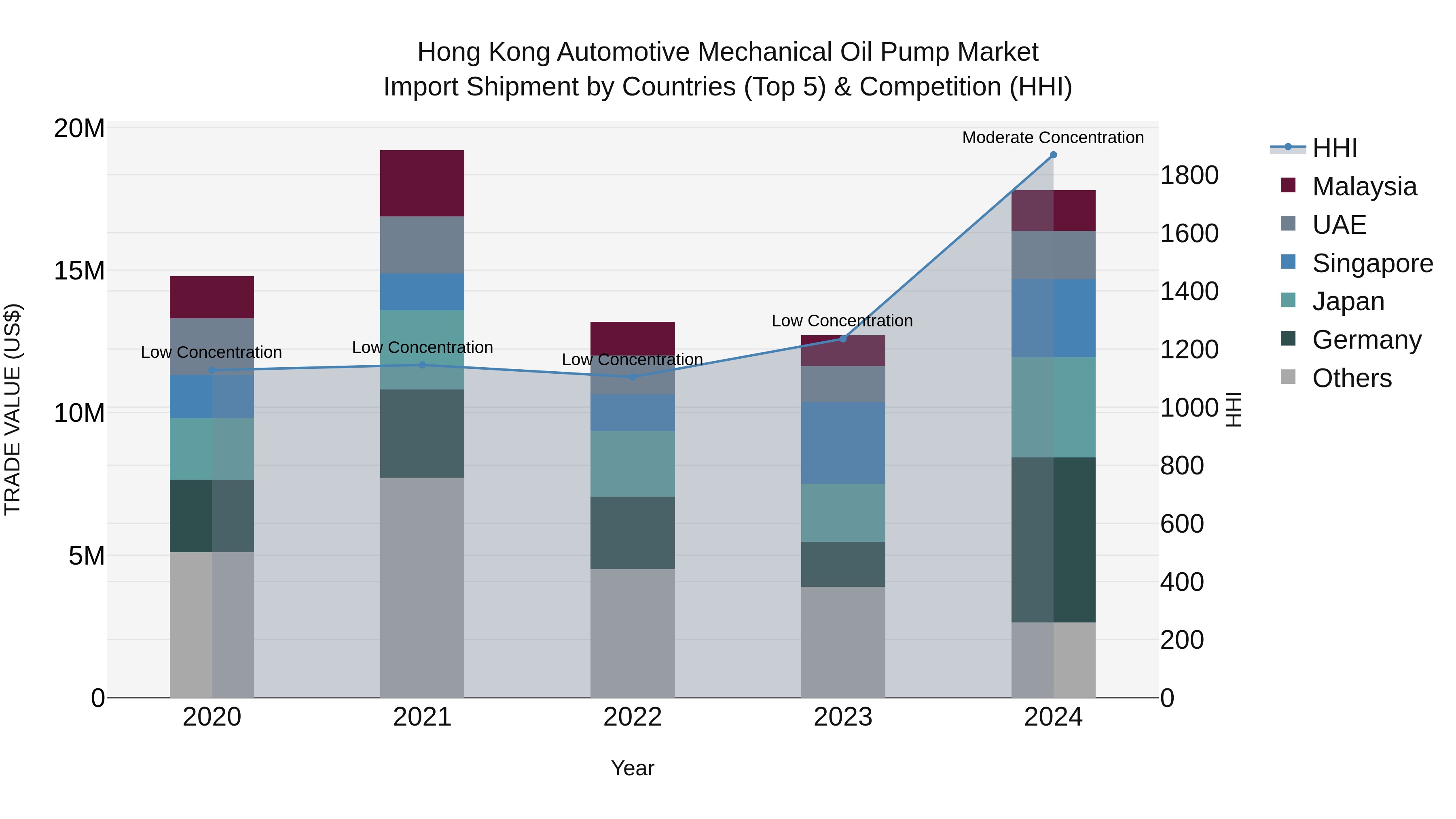 Hong Kong Automotive Mechanical Oil Pump Market Top 5 Importing Countries and Market Competition (HHI) Analysis