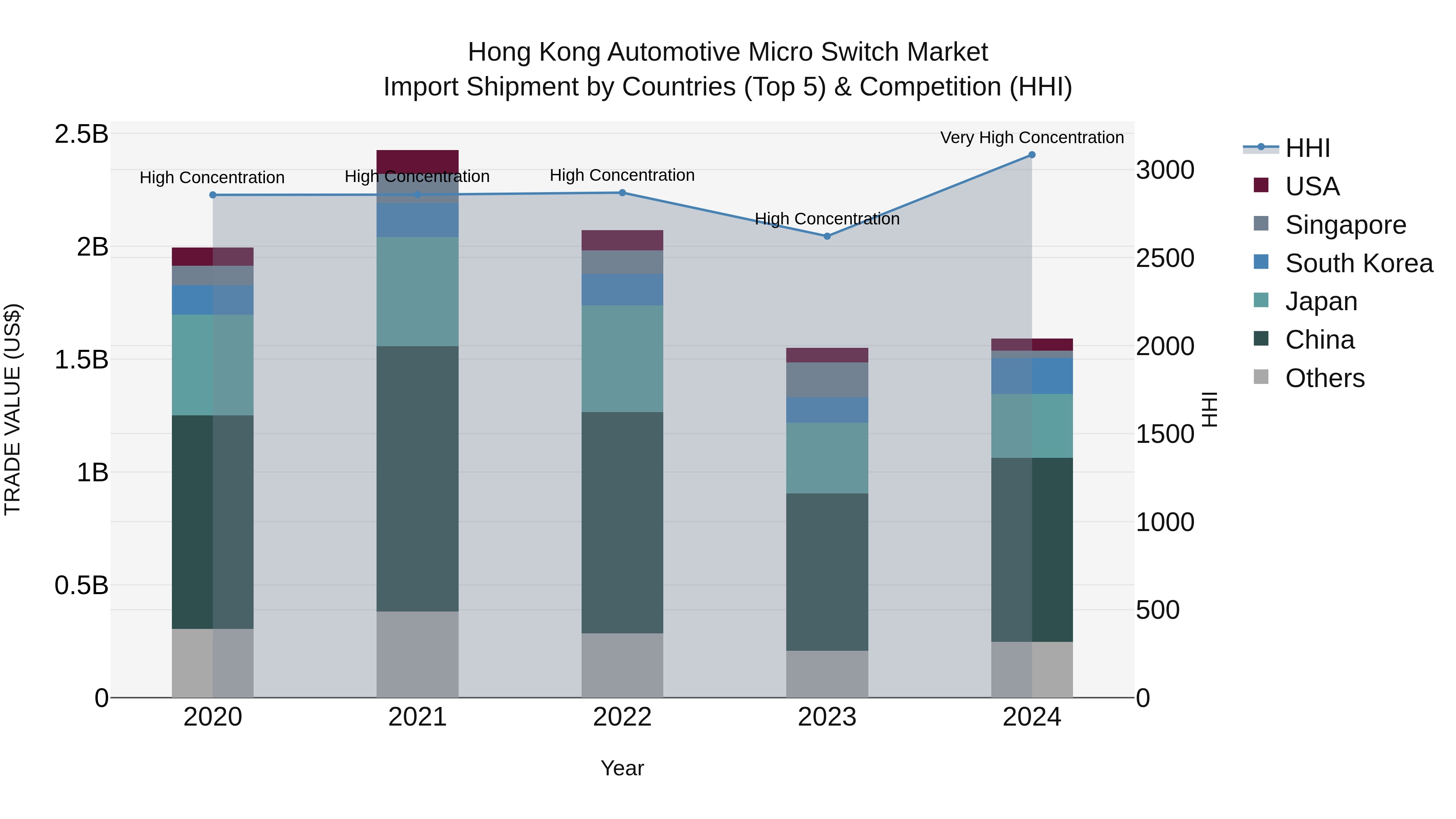 Hong Kong Automotive Micro Switch Market Top 5 Importing Countries and Market Competition (HHI) Analysis