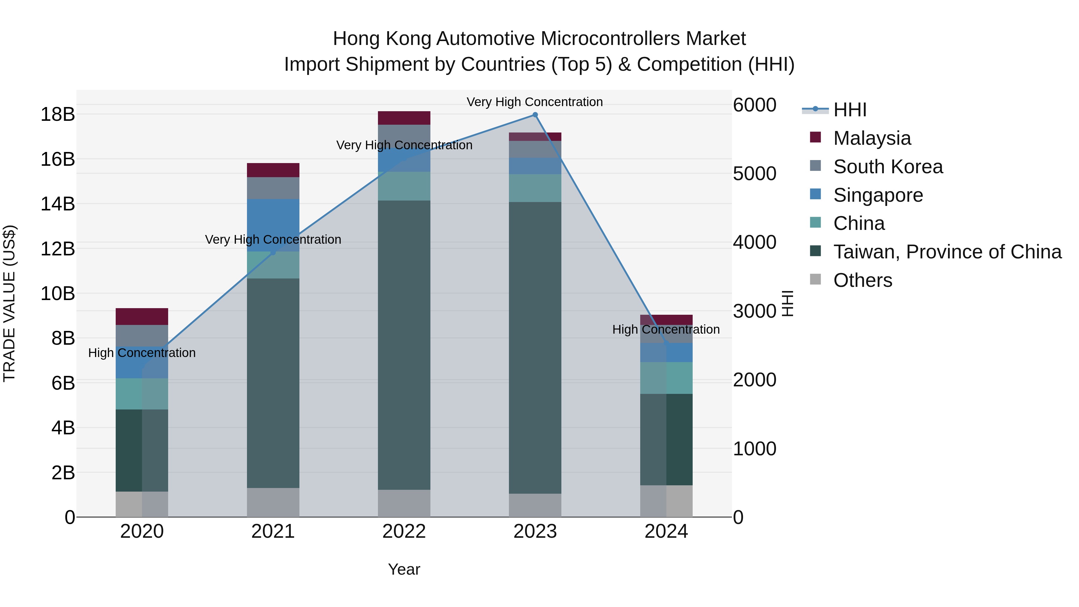 Hong Kong Automotive Microcontrollers Market Top 5 Importing Countries and Market Competition (HHI) Analysis