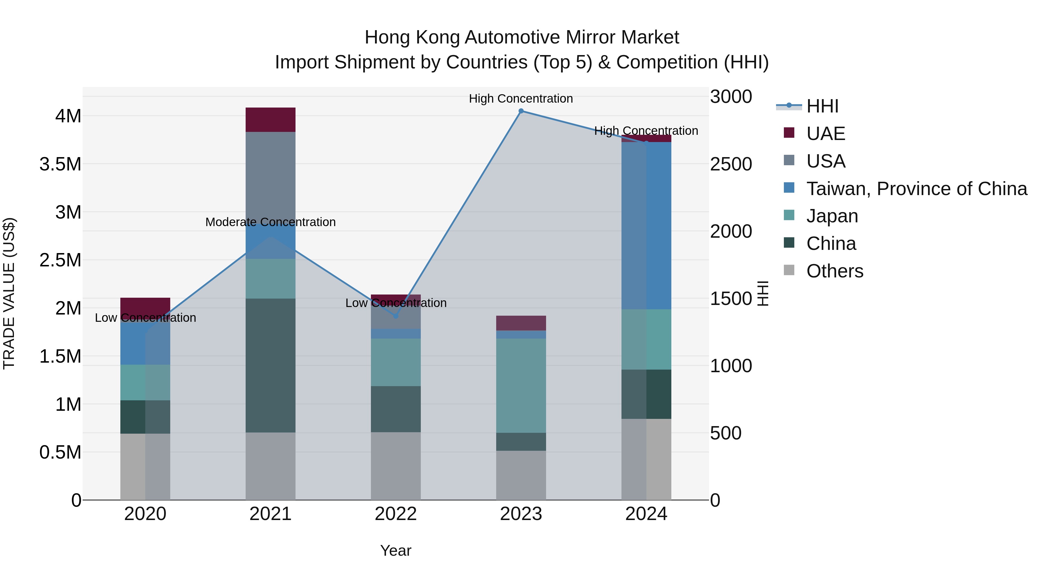 Hong Kong Automotive Mirror Market Top 5 Importing Countries and Market Competition (HHI) Analysis