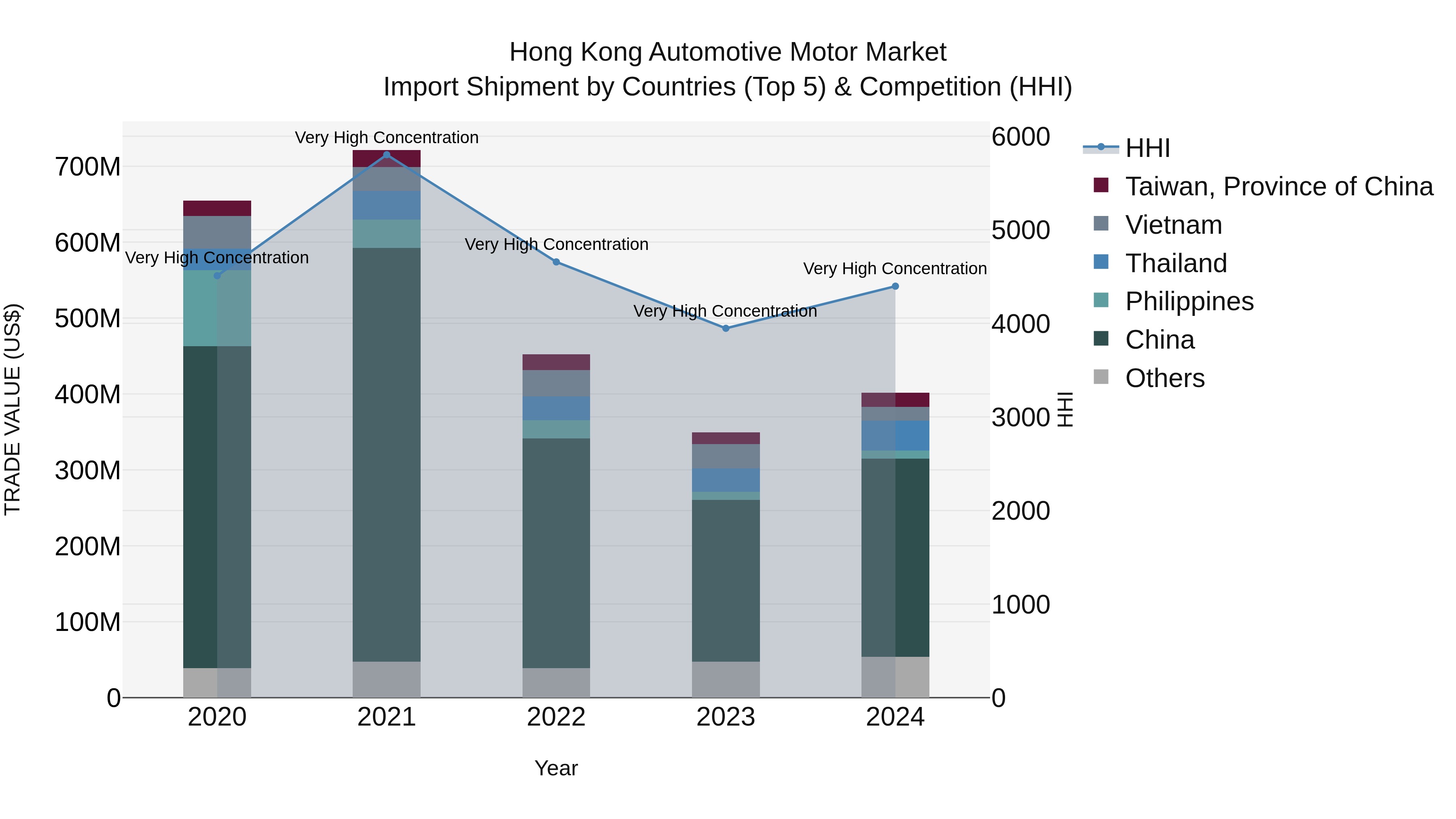 Hong Kong Automotive Motor Market Top 5 Importing Countries and Market Competition (HHI) Analysis